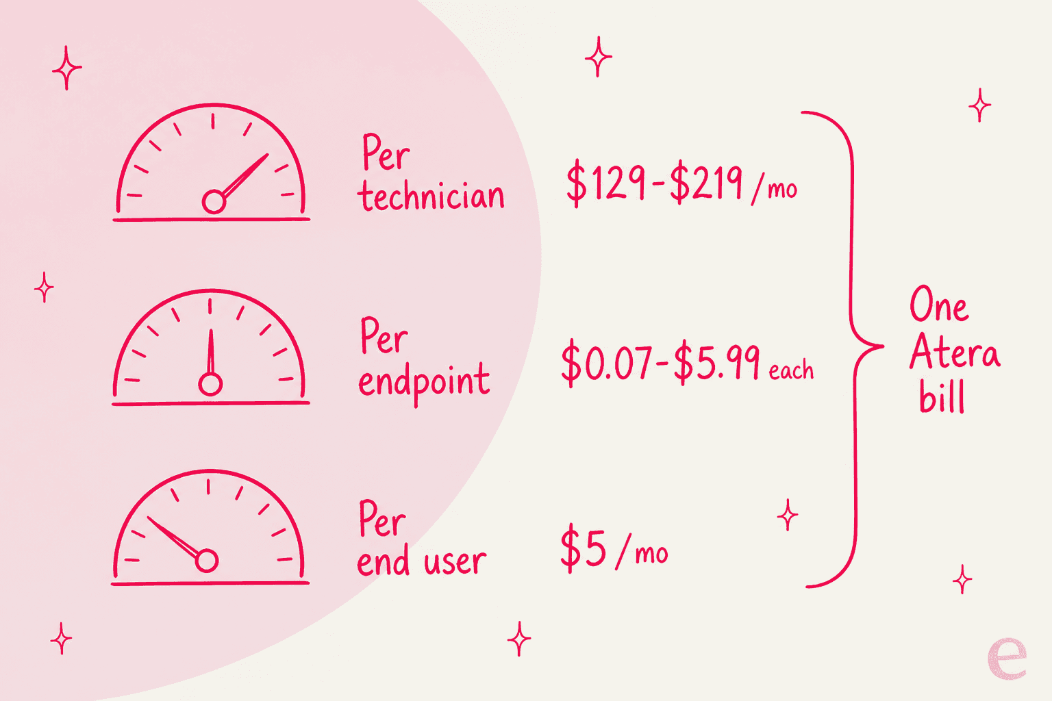 Diagram showing Atera's three billing meters: per technician, per endpoint and per end user, feeding one bill