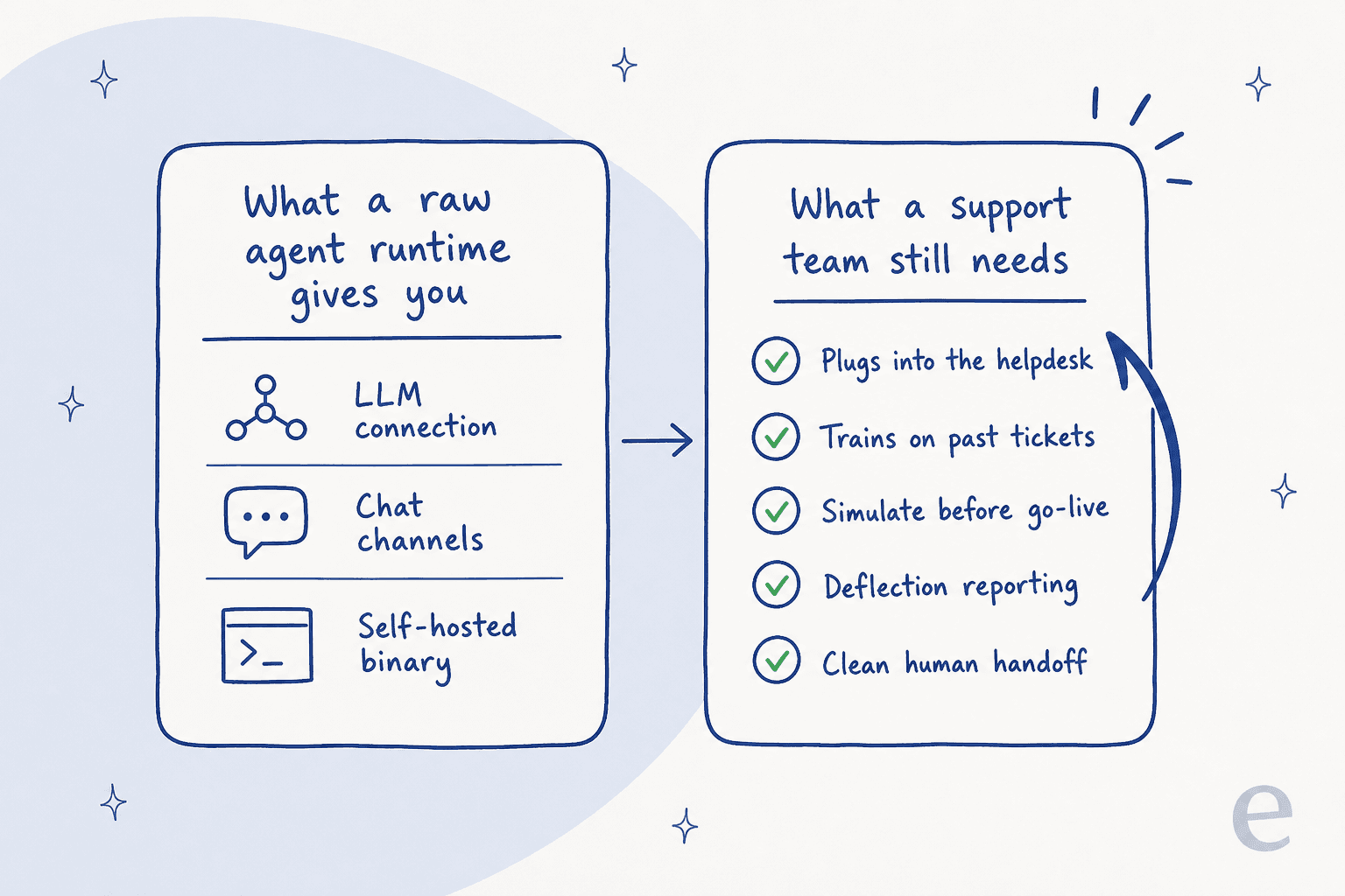 Two cards contrasting what a raw agent runtime gives you versus what a support team still needs