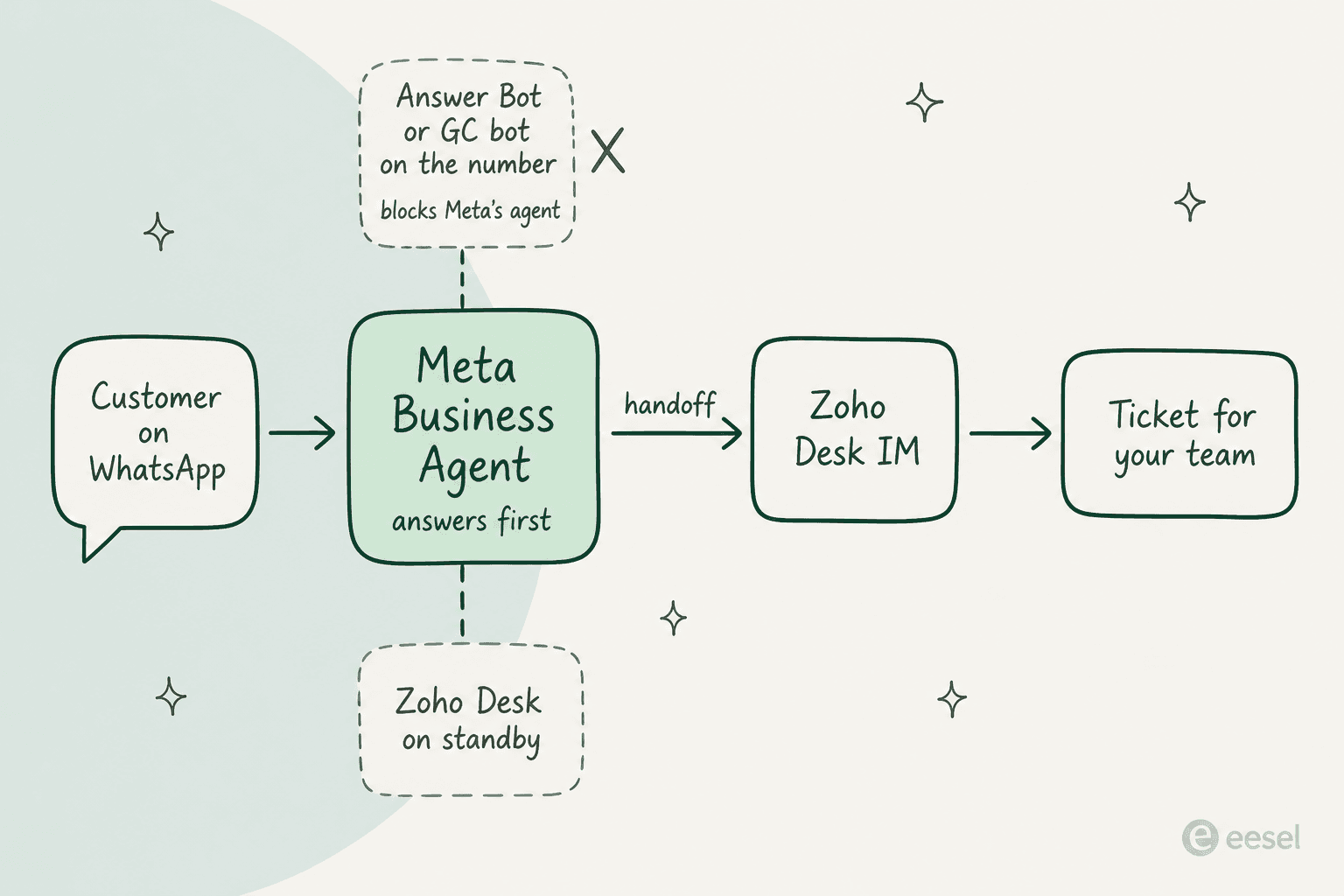 Flow diagram of one WhatsApp number on Zoho Desk: the customer's message goes to Meta Business Agent, which answers first; a handoff passes the thread to Zoho Desk IM and then a ticket for your team; Zoho Desk sits on standby; an Answer Bot or Guided Conversations bot on the same number would block Meta's agent