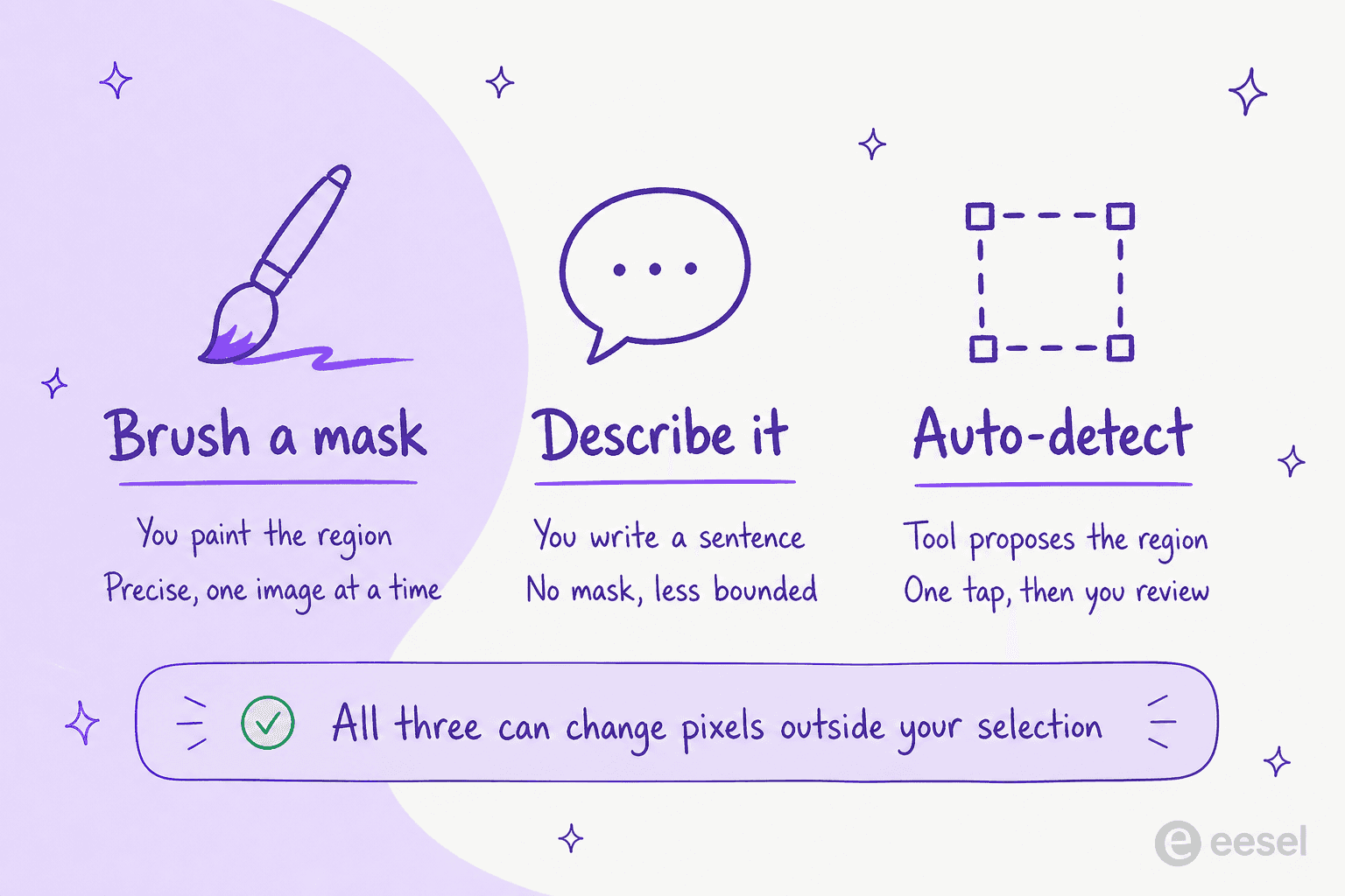 Three ways to tell an AI eraser what to remove: brush a mask, describe it in words, or let the tool auto-detect the region, with the shared caveat that all three can change pixels outside your selection