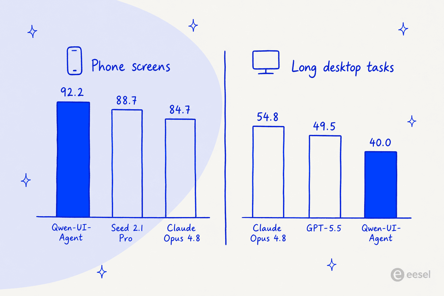 Two hand-drawn bar charts contrasting Qwen-UI-Agent leading on phone-screen tasks and trailing on long desktop tasks