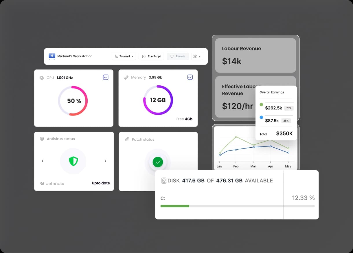 SuperOps-RMM-Dashboard mit Live-Gerätezustand, Patch-Status und Umsatz-Widgets, entnommen von SuperOps