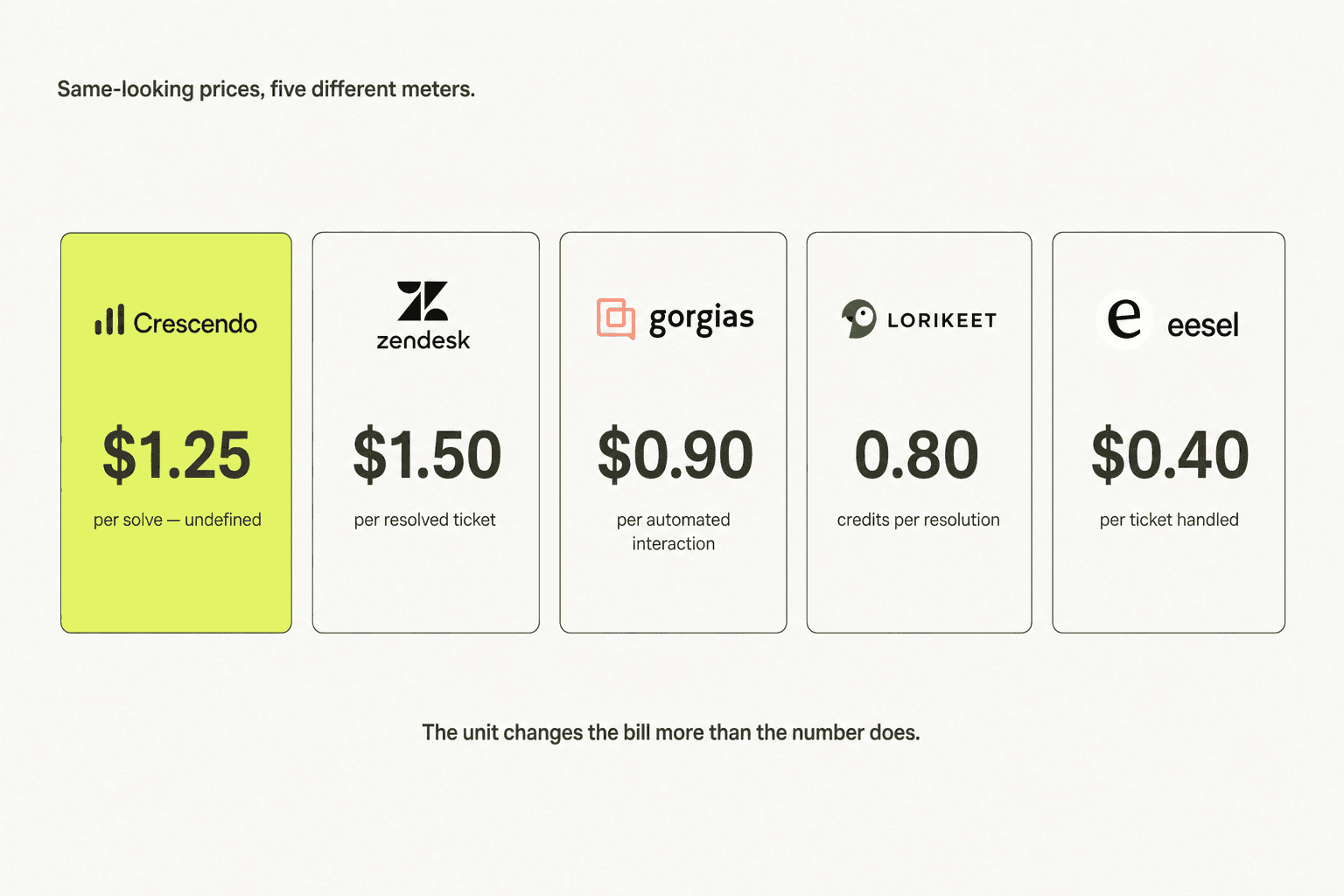 Five pricing cards showing Crescendo, Zendesk, Gorgias, Lorikeet and eesel each metering a different billable unit
