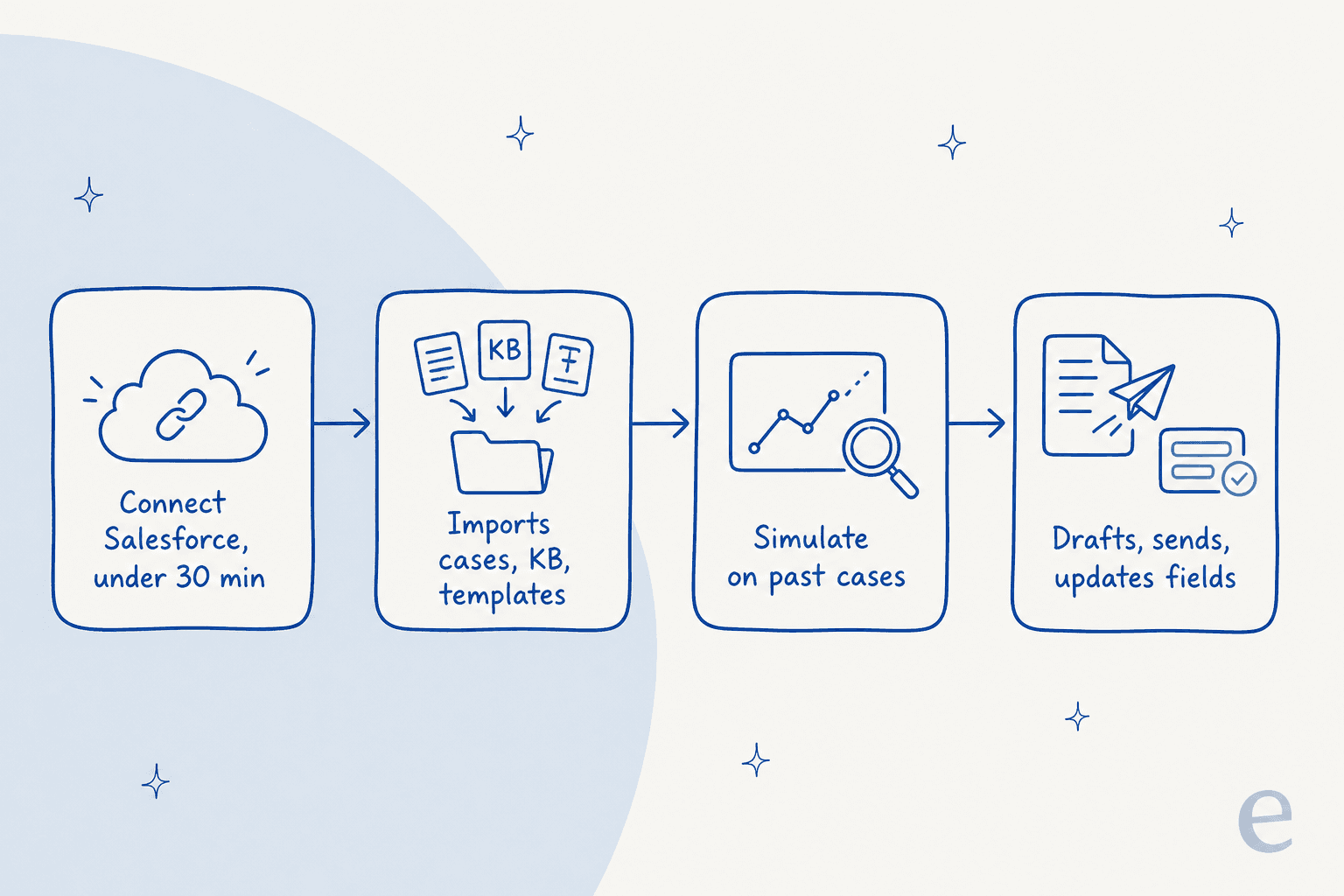 How eesel connects to Salesforce Service Cloud: connect in under 30 minutes, import cases and knowledge, simulate on past cases, then draft, send, and update fields