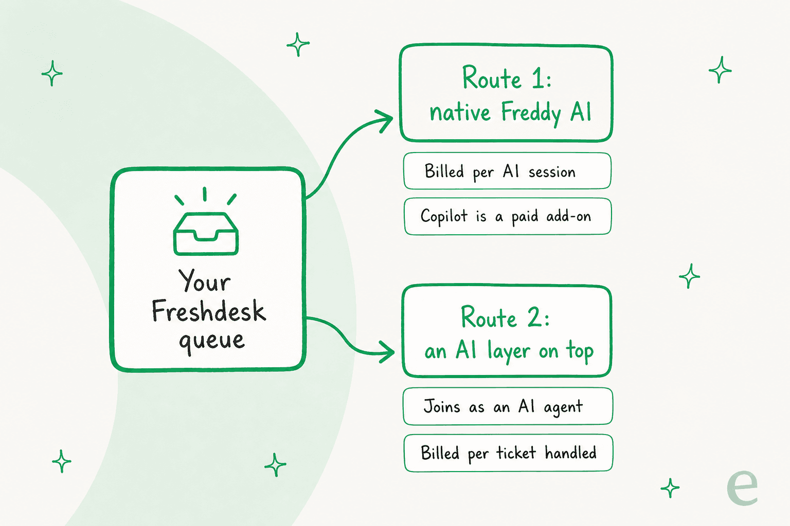 Diagram showing the two ways to add AI to a Freshdesk queue: native Freddy AI versus a third-party AI layer