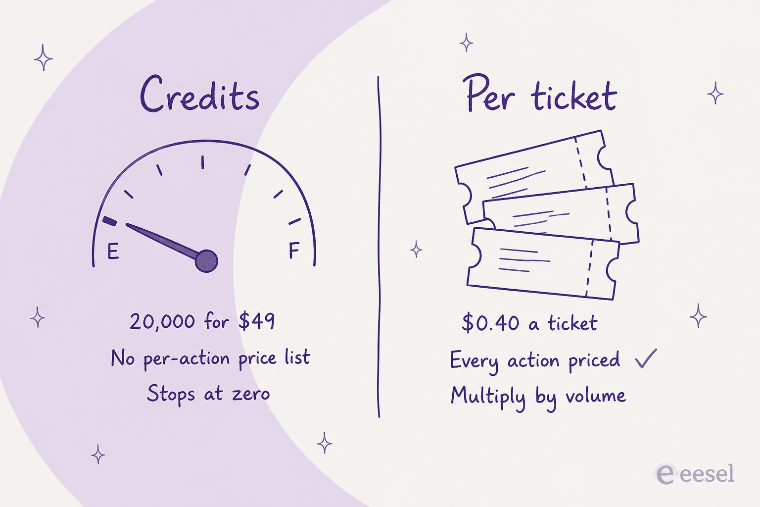One credit meter with no published price per action, against a per-ticket meter you can multiply