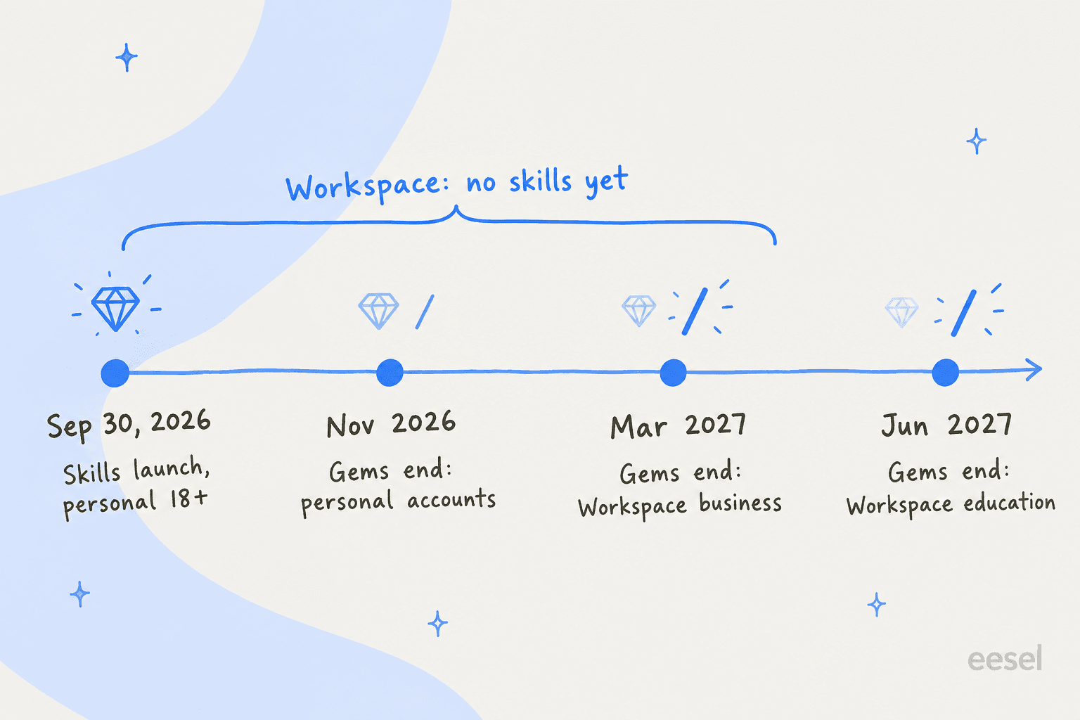 Timeline: skills launch September 30, 2026 for personal accounts 18+; Gems end November 2026 for personal accounts, March 2027 for Workspace business, and June 2027 for Workspace education