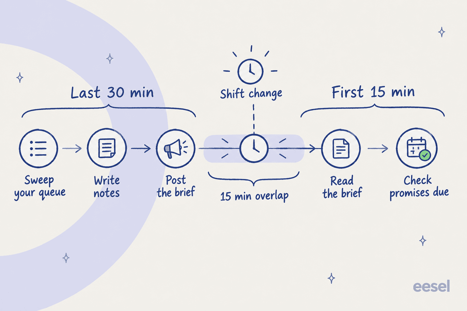 Hand-drawn timeline of a shift change: last 30 minutes of the outgoing shift (sweep your queue, write notes, post the brief), a 15-minute overlap at shift change, and the first 15 minutes of the next shift (read the brief, check promises due)