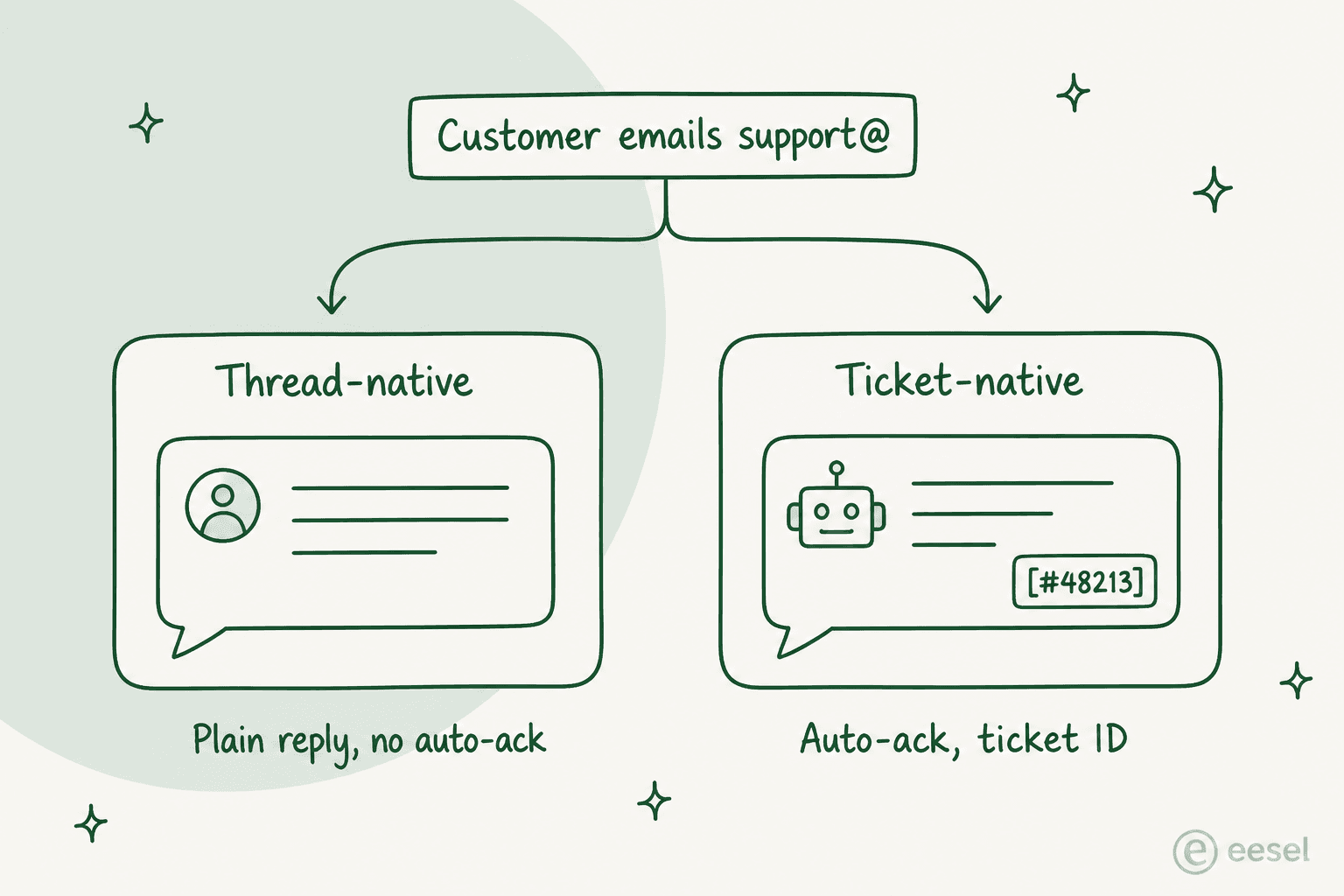 Two email cards side by side: a thread-native plain reply with no auto-acknowledgement, and a ticket-native reply carrying a robot auto-acknowledgement and the ticket ID 48213