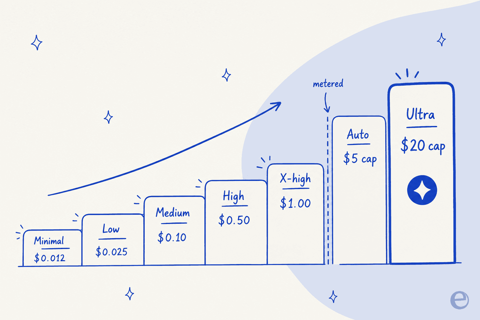 The Exa Agent effort ladder, from fixed-price minimal at $0.012 per request up to the metered Ultra tier with a $20 default cap
