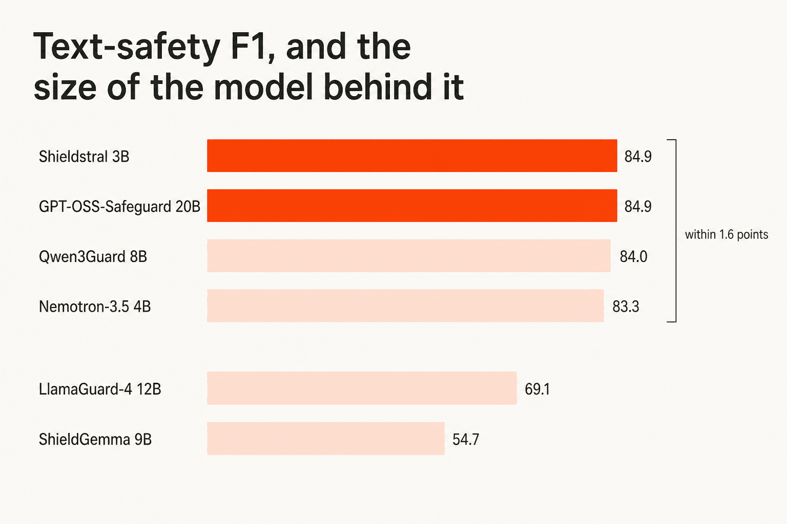 Bar chart of text-safety F1 with Shieldstral 3B and GPT-OSS-Safeguard 20B tied at 84.9, Qwen3Guard 8B at 84.0 and Nemotron-3.5 4B at 83.3, all bracketed as within 1.6 points, with LlamaGuard-4 12B at 69.1 and ShieldGemma 9B at 54.7 far behind