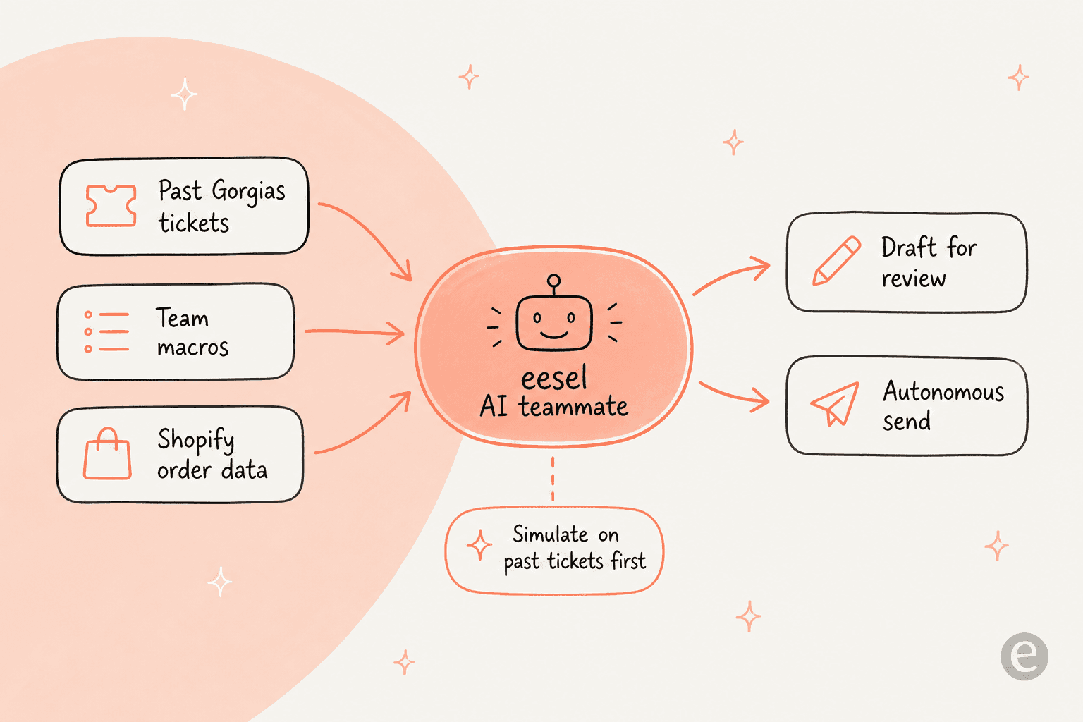 How eesel AI joins a Gorgias inbox: learning from past tickets, macros, and Shopify data, then drafting or sending