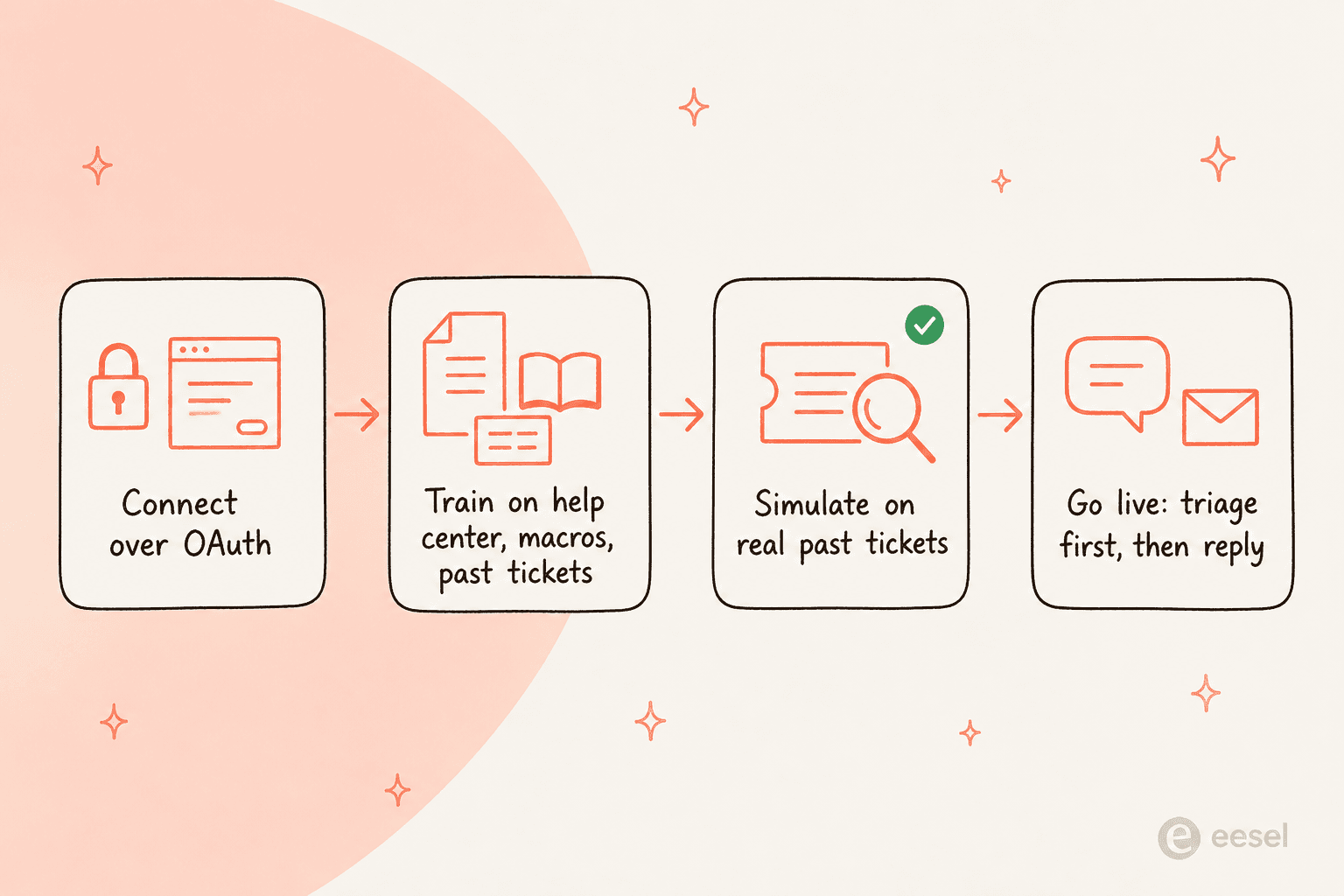 How eesel joins a Gorgias queue as an AI agent: connect over OAuth, train, simulate, then reply