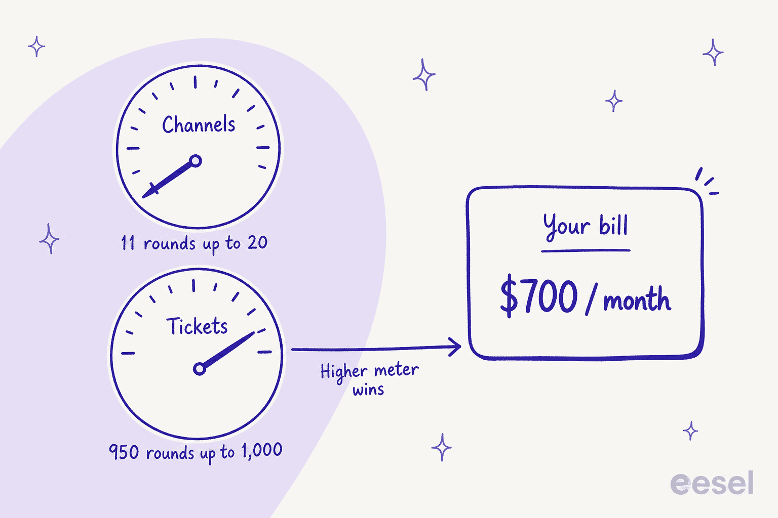 Zwei handgezeichnete Anzeigen mit der Beschriftung Channels und Tickets, wobei nur die Ticket-Anzeige mit einem Pfeil zu einer Rechnungskarte mit der Aufschrift 700 $ pro Monat führt