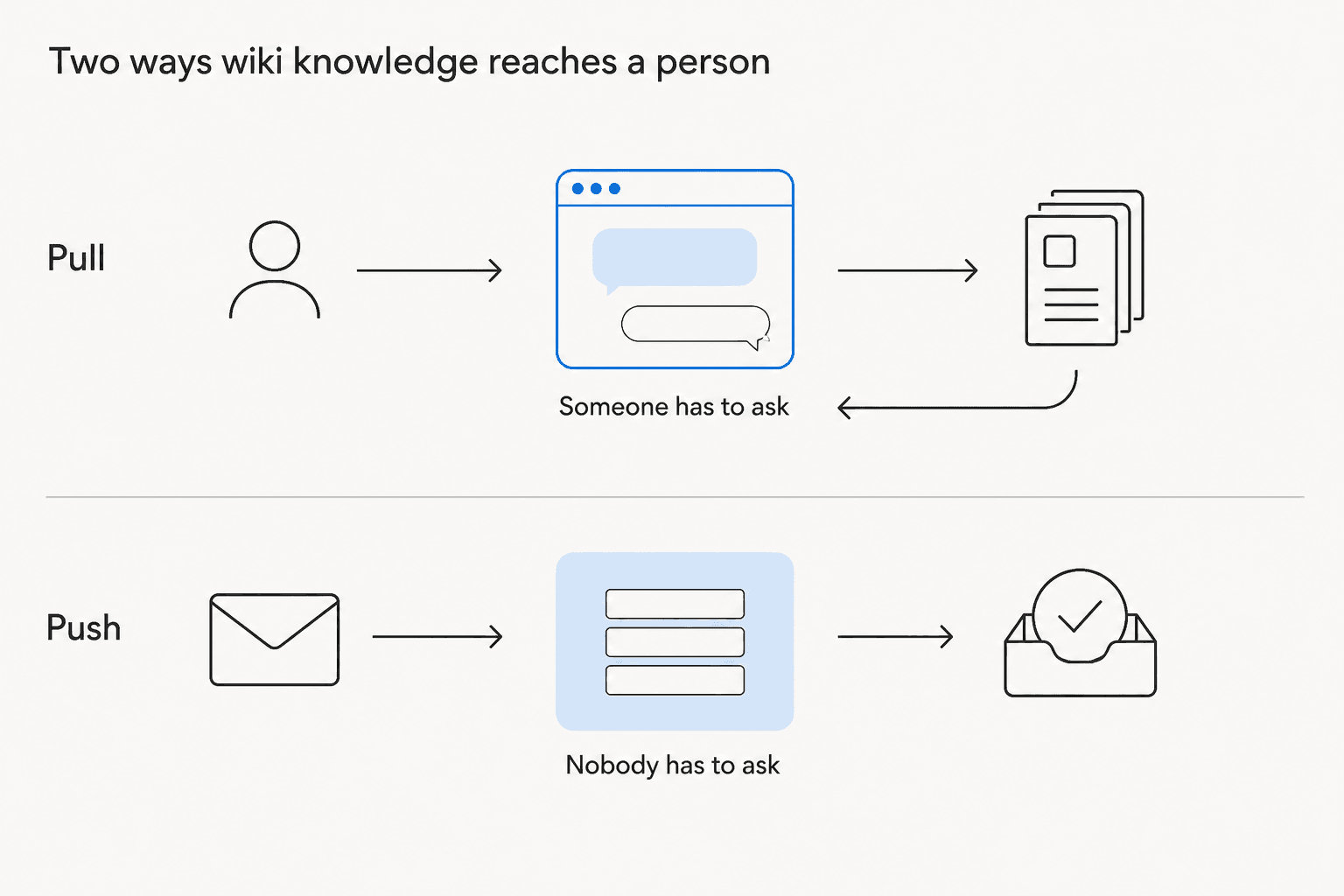 Two ways wiki knowledge reaches a person: a pull model where someone has to ask, and a push model where nobody does