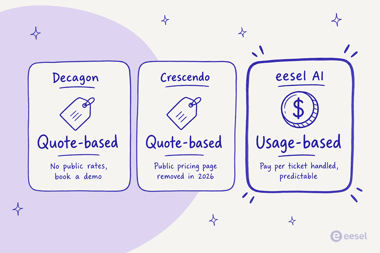 A chart showing the different pricing structures in the Decagon vs Crescendo debate: both are quote-based, alongside eesel AI's usage-based model.