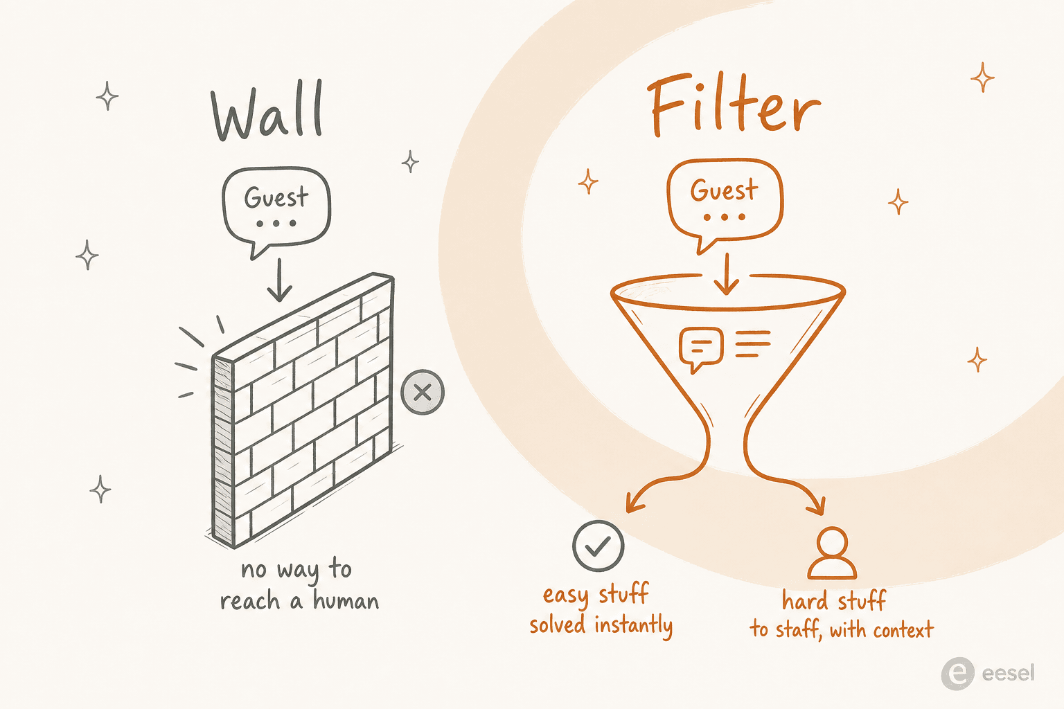 Wall versus filter: a wall dead-ends the guest with no way to reach a human, while a filter solves the easy stuff instantly and passes the hard stuff to staff with context