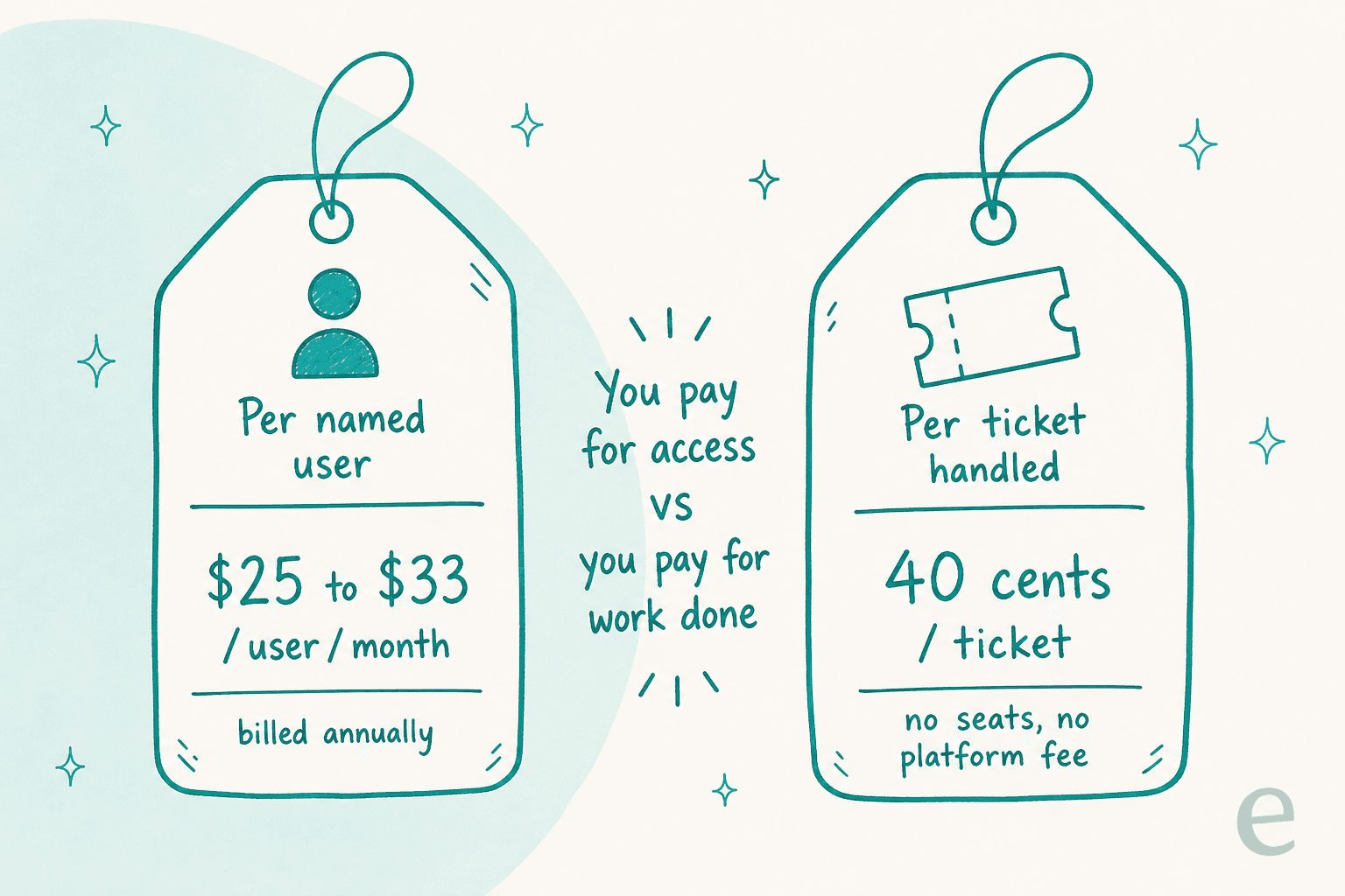 Two pricing meters compared: per named user at $25 to $33 per user per month billed annually, versus per ticket handled at 40 cents per ticket with no seats or platform fee