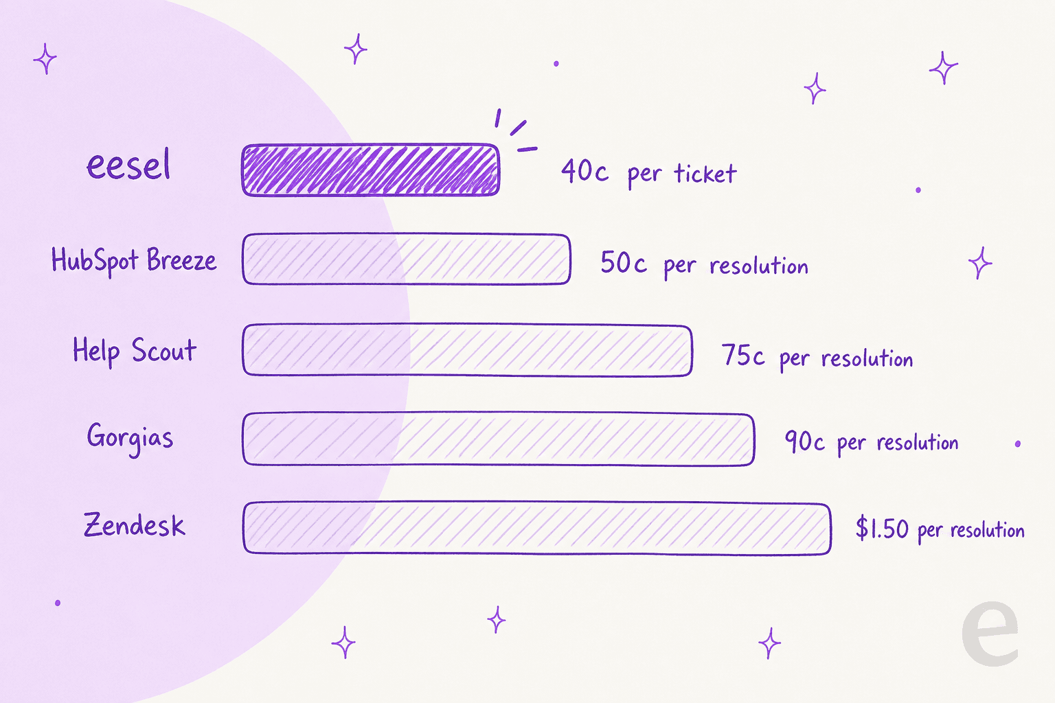 Bar chart comparing AI billing: eesel 40c per ticket, HubSpot Breeze 50c, Help Scout 75c, Gorgias 90c, Zendesk $1.50 per resolution