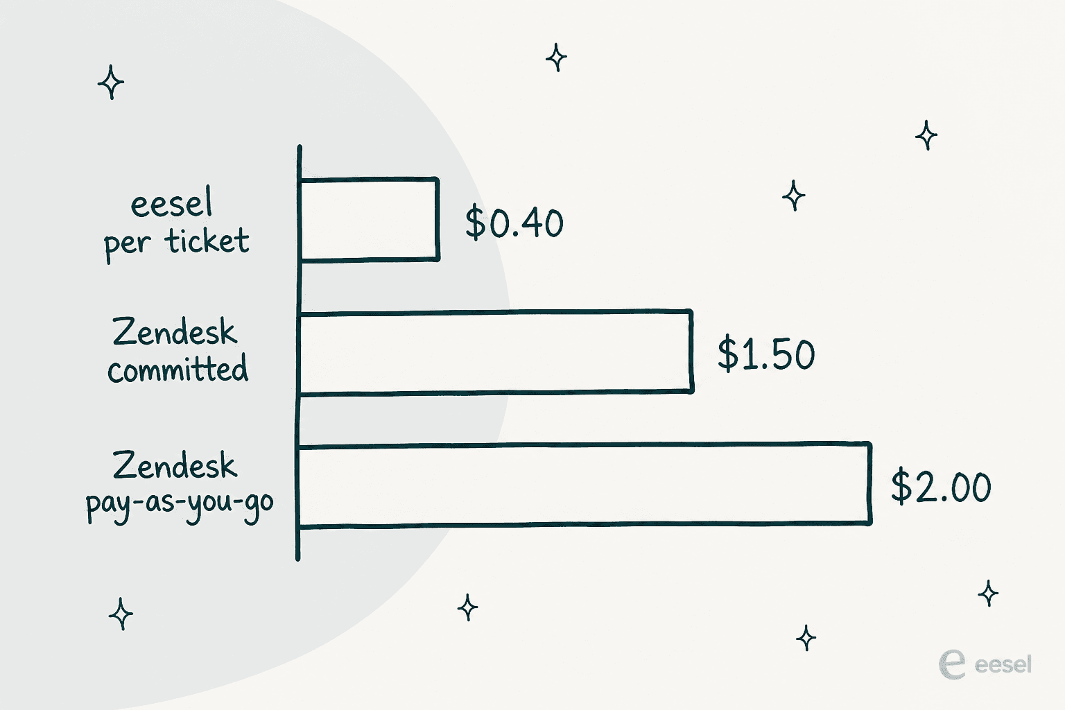Bar chart comparing the cost of one handled request: eesel at $0.40 per ticket, Zendesk committed resolutions at $1.50, and Zendesk pay-as-you-go at $2.00