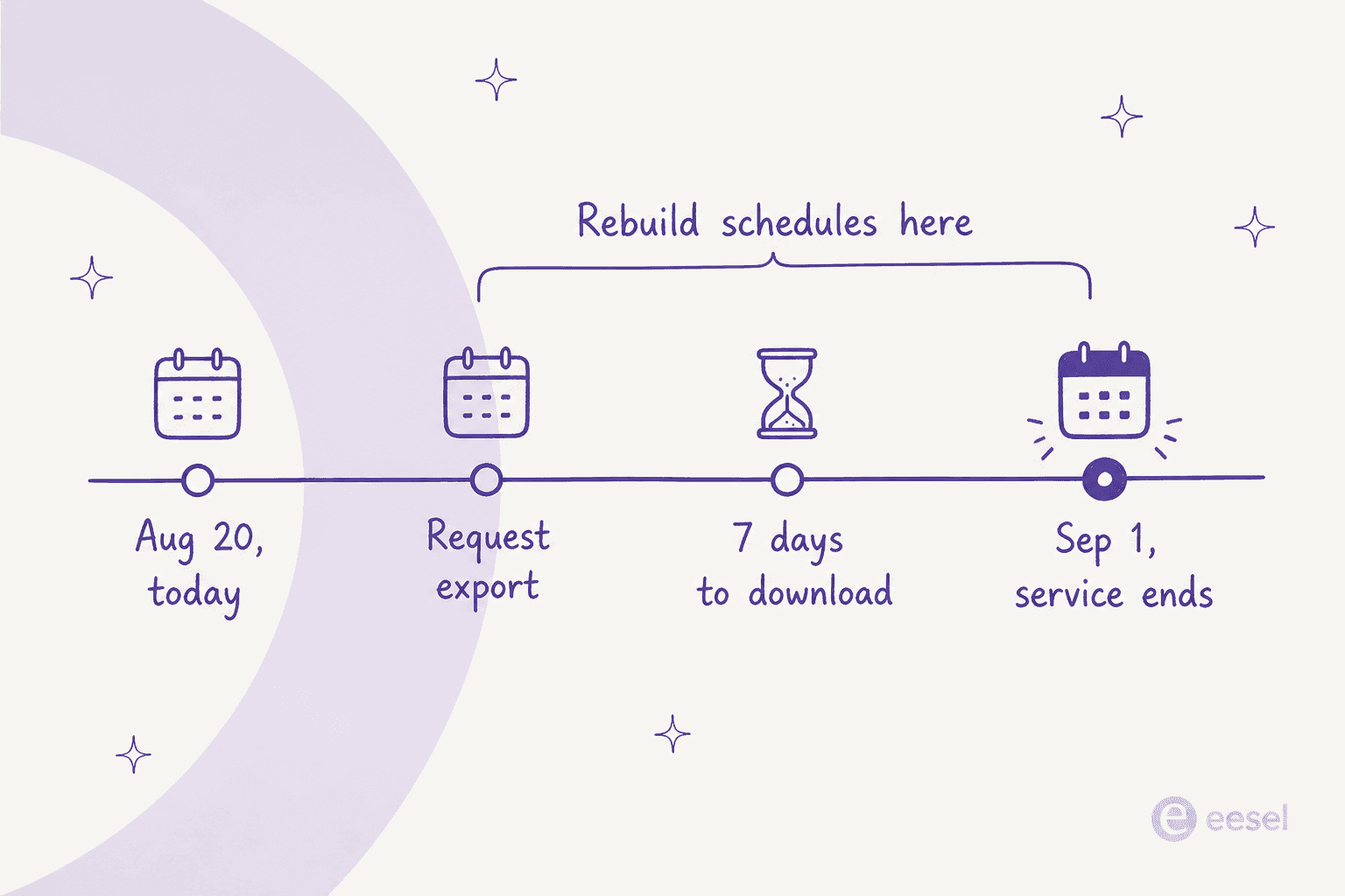 A timeline from today through the export request and the seven-day download window to the September 1 shutdown