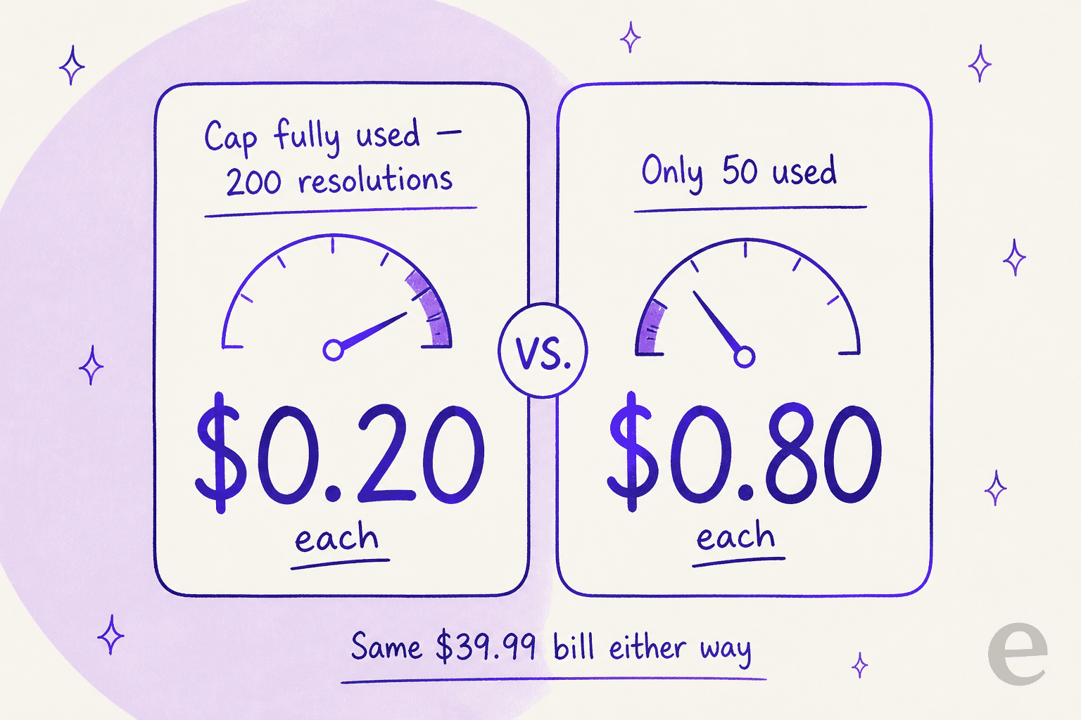 Two panels comparing effective cost per AI resolution on KalTalk's Pro plan: 20 cents each when the 200 cap is fully used versus 80 cents each when only 50 are used, for the same 39.99 bill