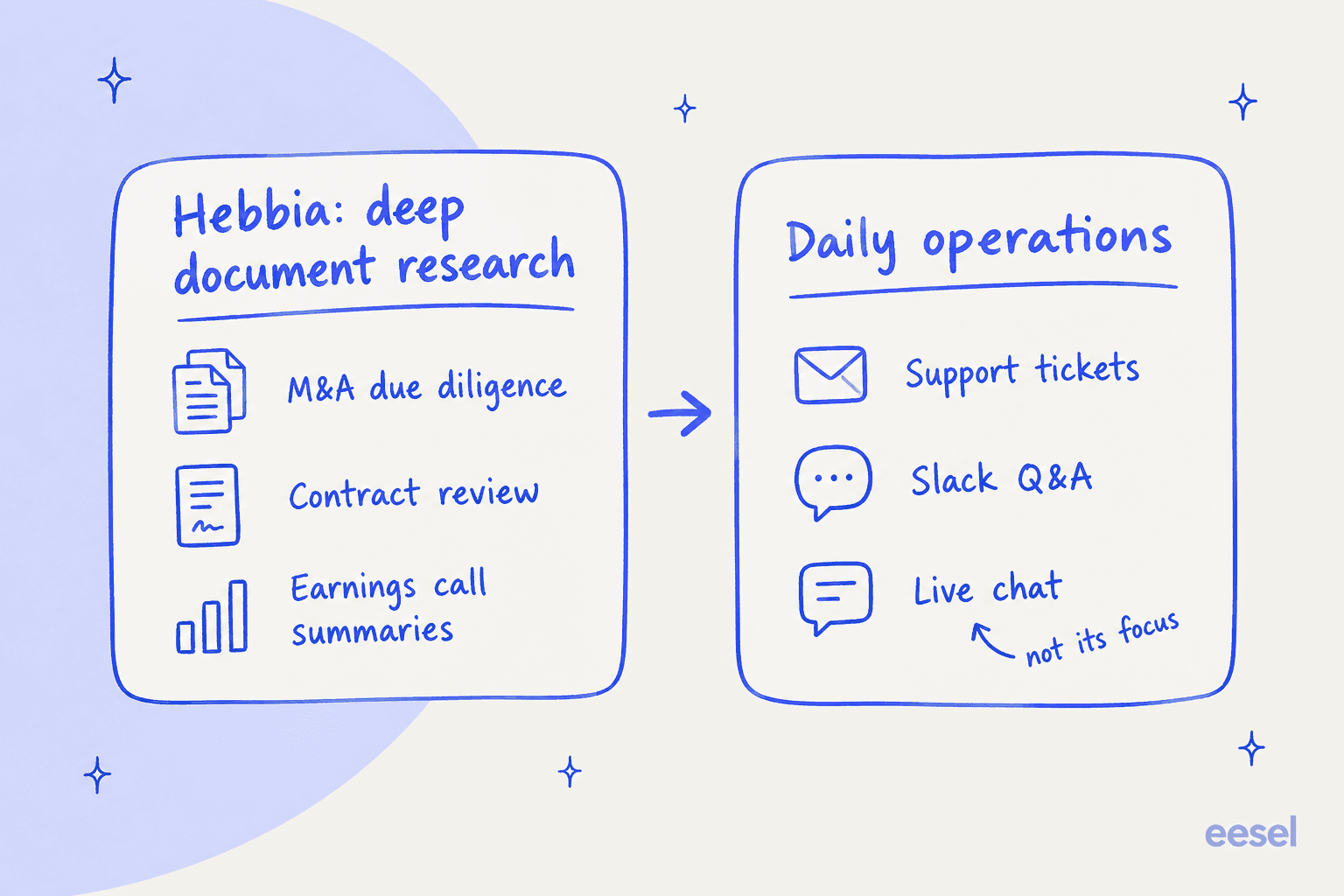 Where Hebbia's deep document research ends and daily operational work begins