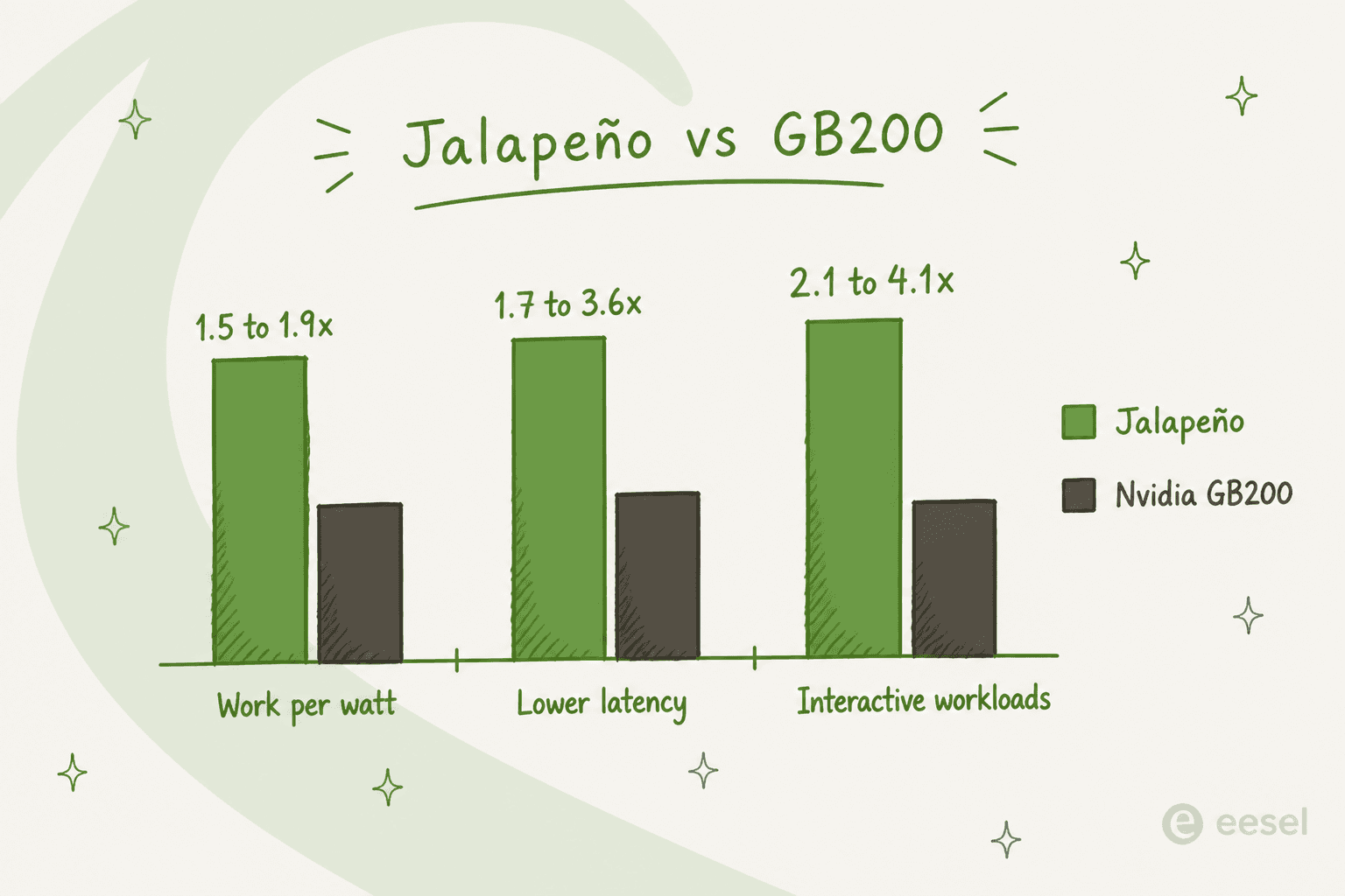 Hand-drawn bar chart comparing Jalapeño against the Nvidia GB200 on work per watt, lower latency, and interactive workloads