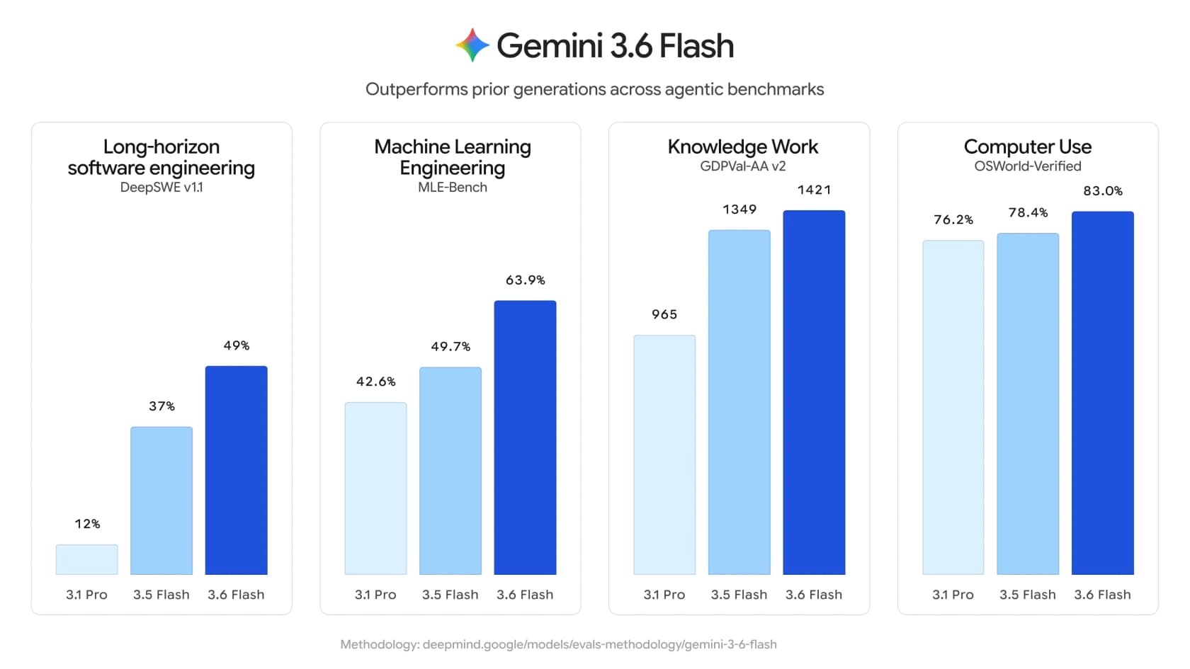Gemini 3.6 Flash outperforms 3.1 Pro and 3.5 Flash on DeepSWE, MLE-Bench, knowledge work, and computer use, as shared by Google