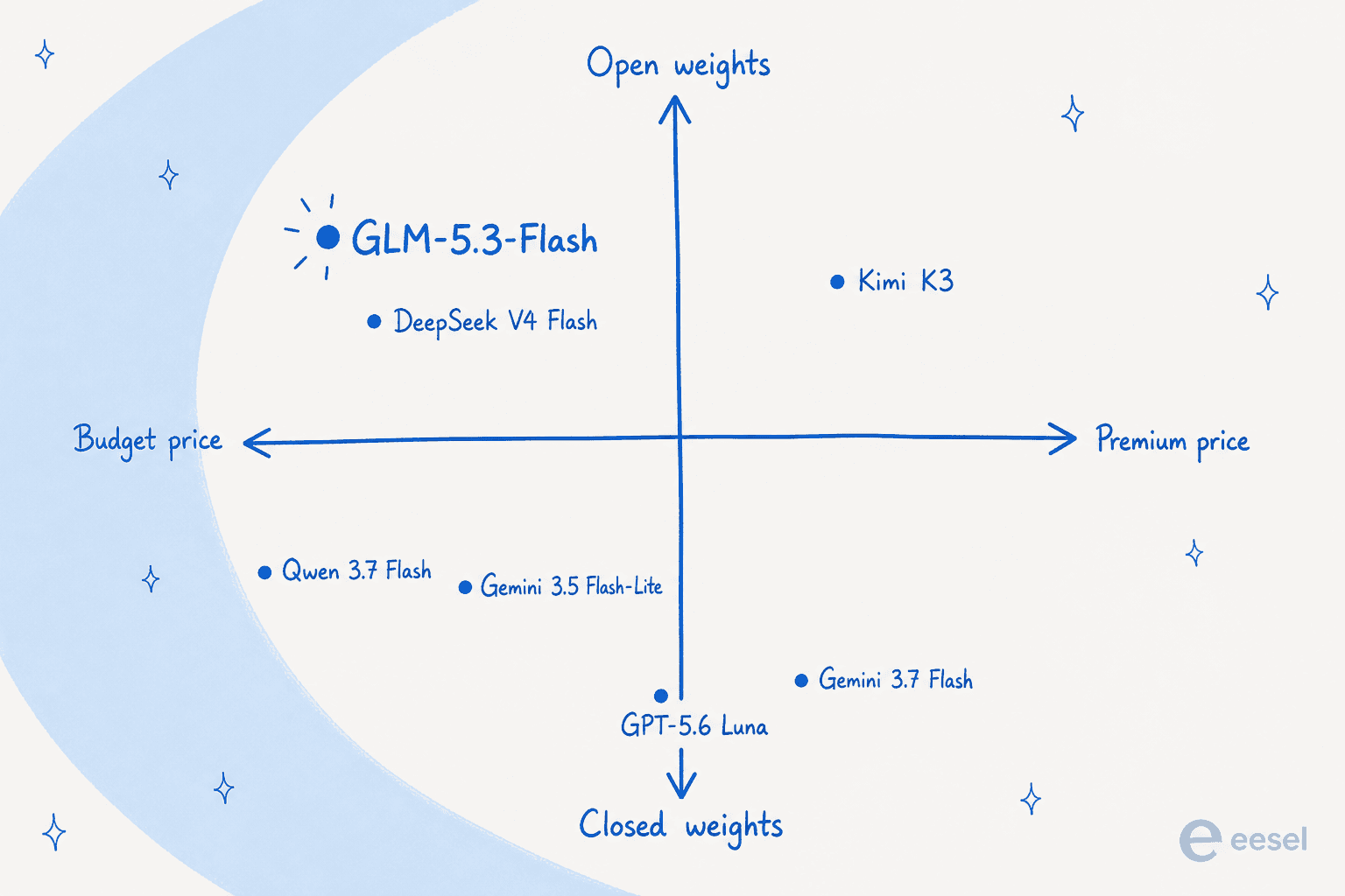 Positioning quadrant of GLM-5.3-Flash alternatives by budget-vs-premium price and open-vs-closed weights