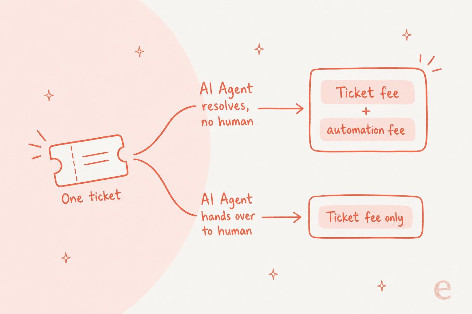 How one Gorgias ticket is billed: if the AI Agent resolves it with no human, you pay a ticket fee plus an automation fee; if it hands over to a human, you pay the ticket fee only