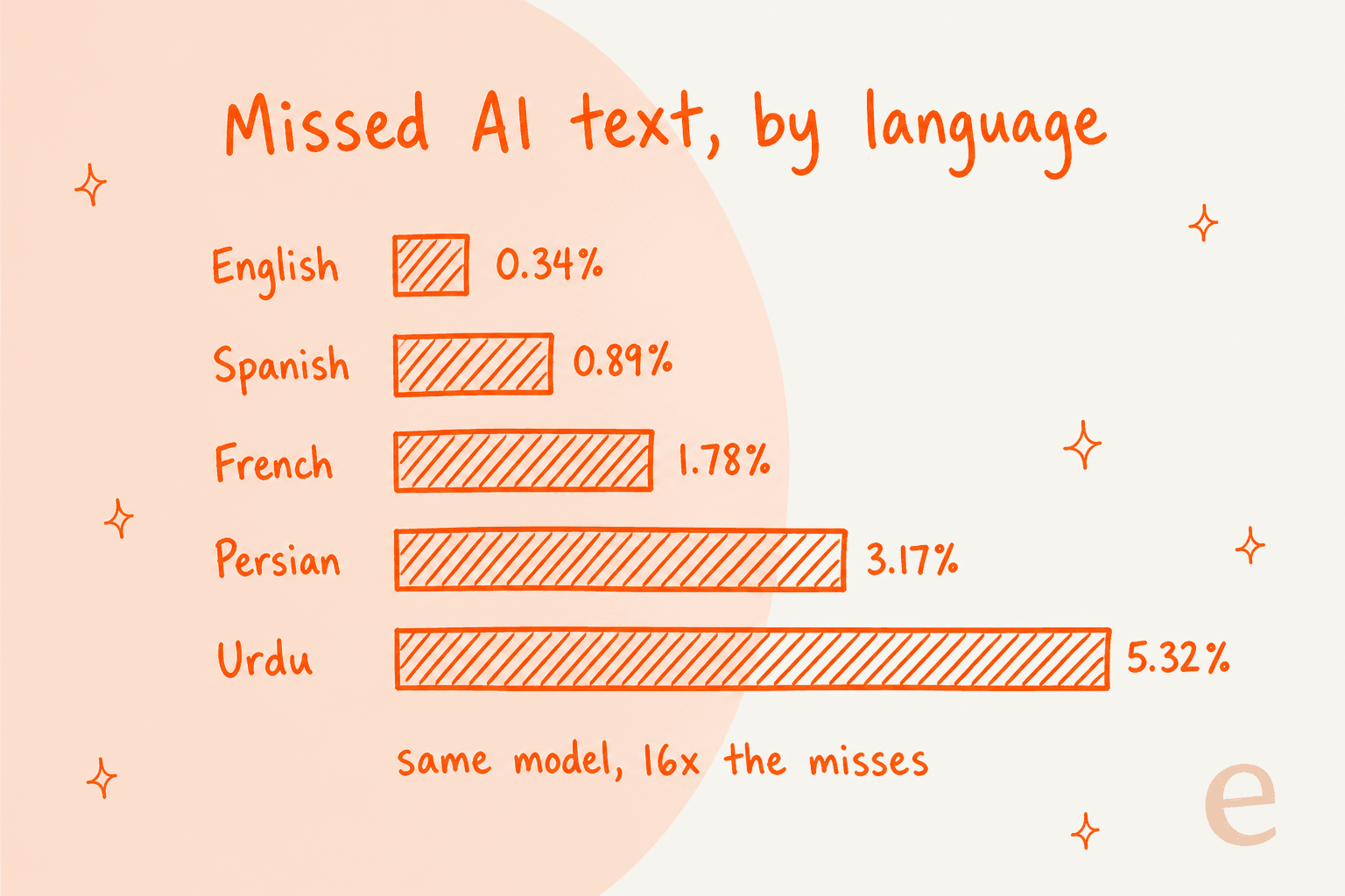 Missed AI text by language: English 0.34%, Spanish 0.89%, French 1.78%, Persian 3.17%, Urdu 5.32%