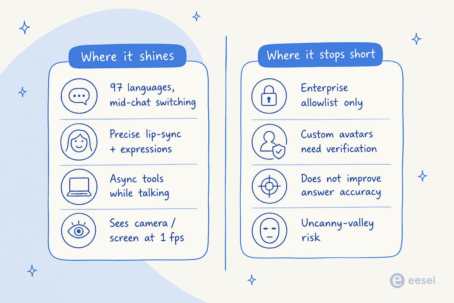 A verdict scorecard of where Gemini 3.8 Live Avatar shines versus where it stops short