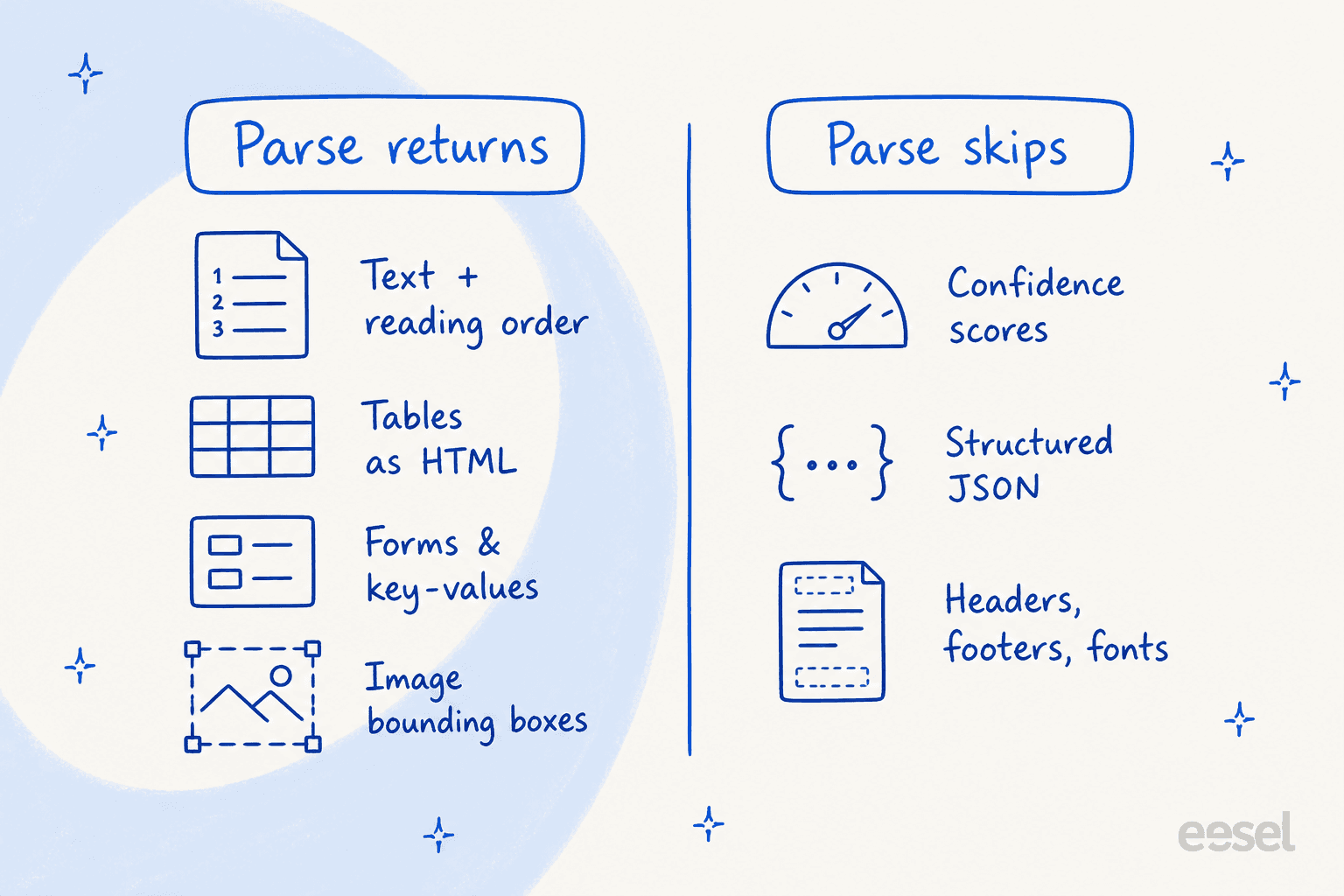 What Cohere Parse returns versus what it skips