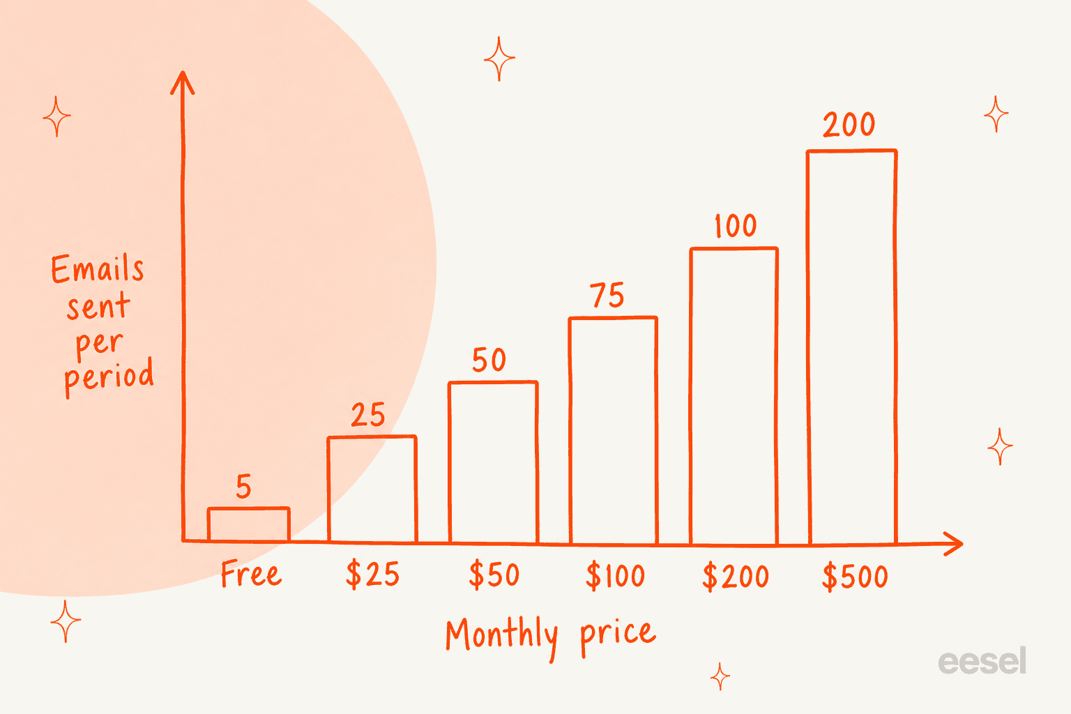 Bar chart of Pazi outbound email sends per period at each price tier, from 5 on Free to 200 at $500 per month