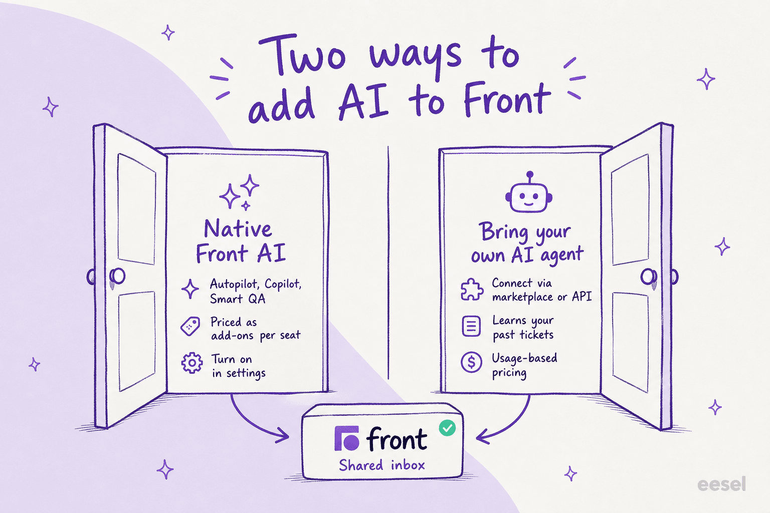 Two ways to add AI to the Front shared inbox: native Front AI or a bring-your-own AI agent