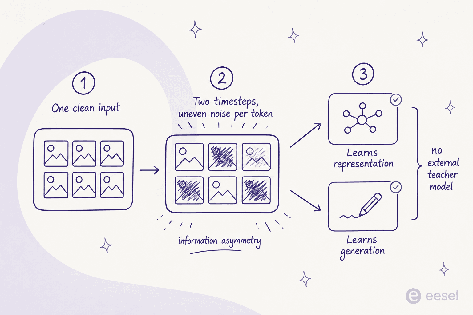 Diagram of Dual-Timestep Scheduling: one clean input becomes a grid with uneven noise per token, creating information asymmetry, which trains representation and generation together with no external teacher model