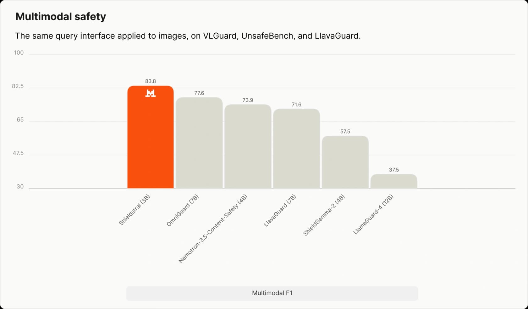 Bar chart of multimodal safety F1 with Shieldstral leading, as published by Mistral