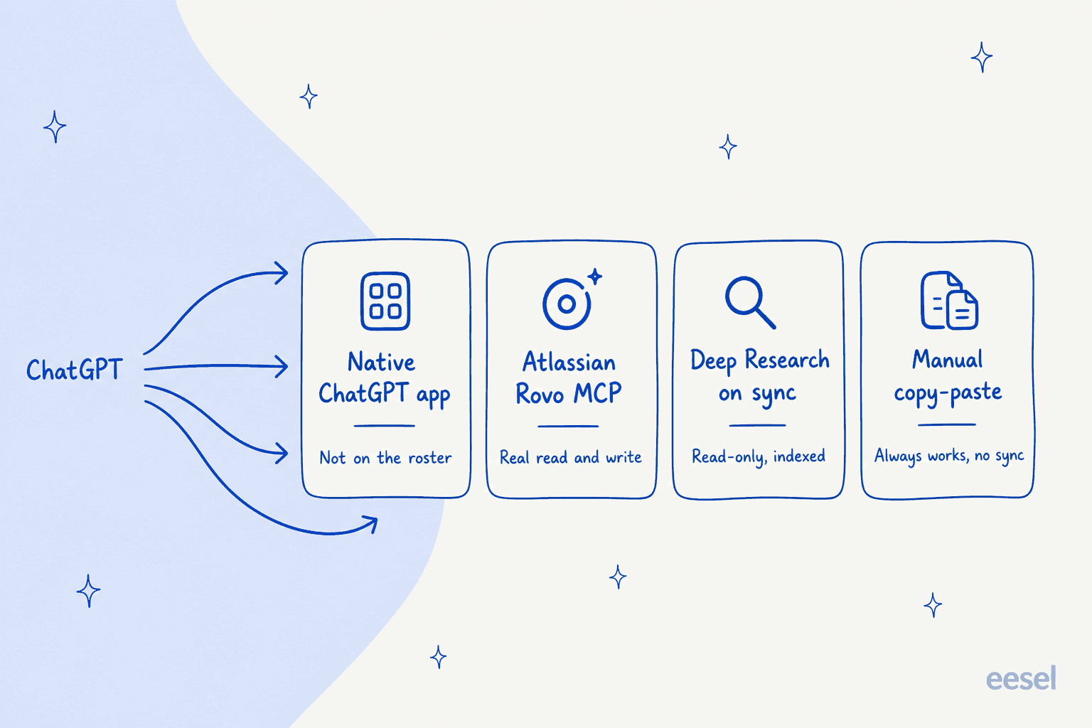 Four route cards showing the ways to connect ChatGPT to Confluence: native app, Rovo MCP, Deep Research on sync, and manual copy-paste