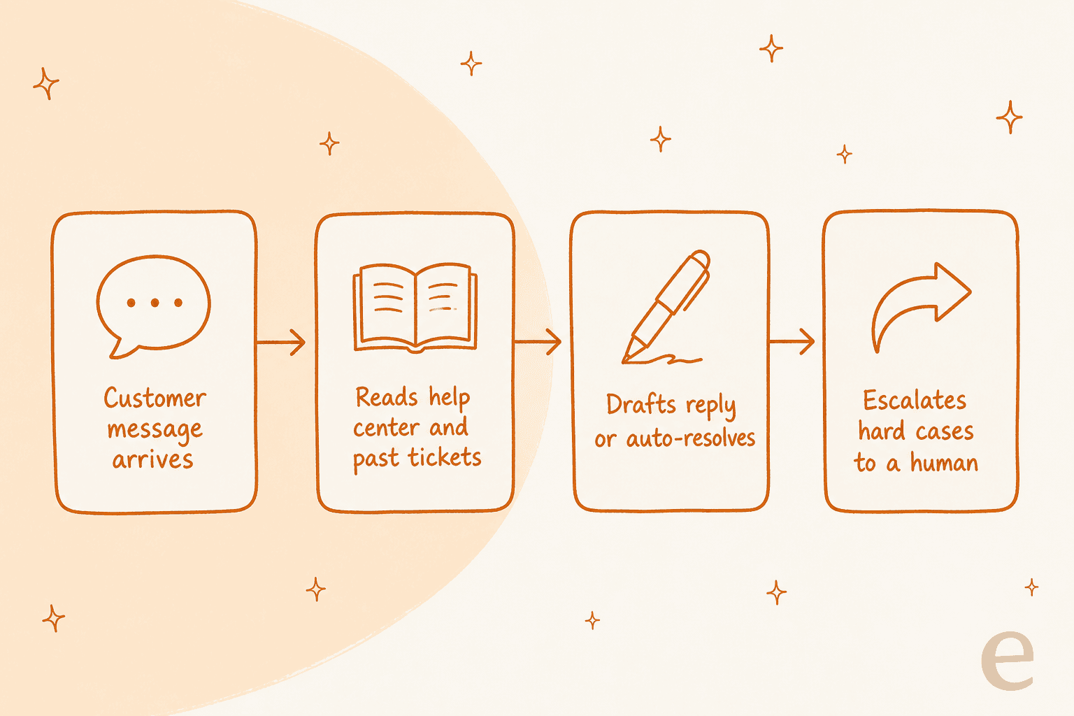 Pipeline showing how an AI helpdesk agent handles a ticket: message arrives, reads help center and past tickets, drafts a reply or auto-resolves, then escalates hard cases to a human