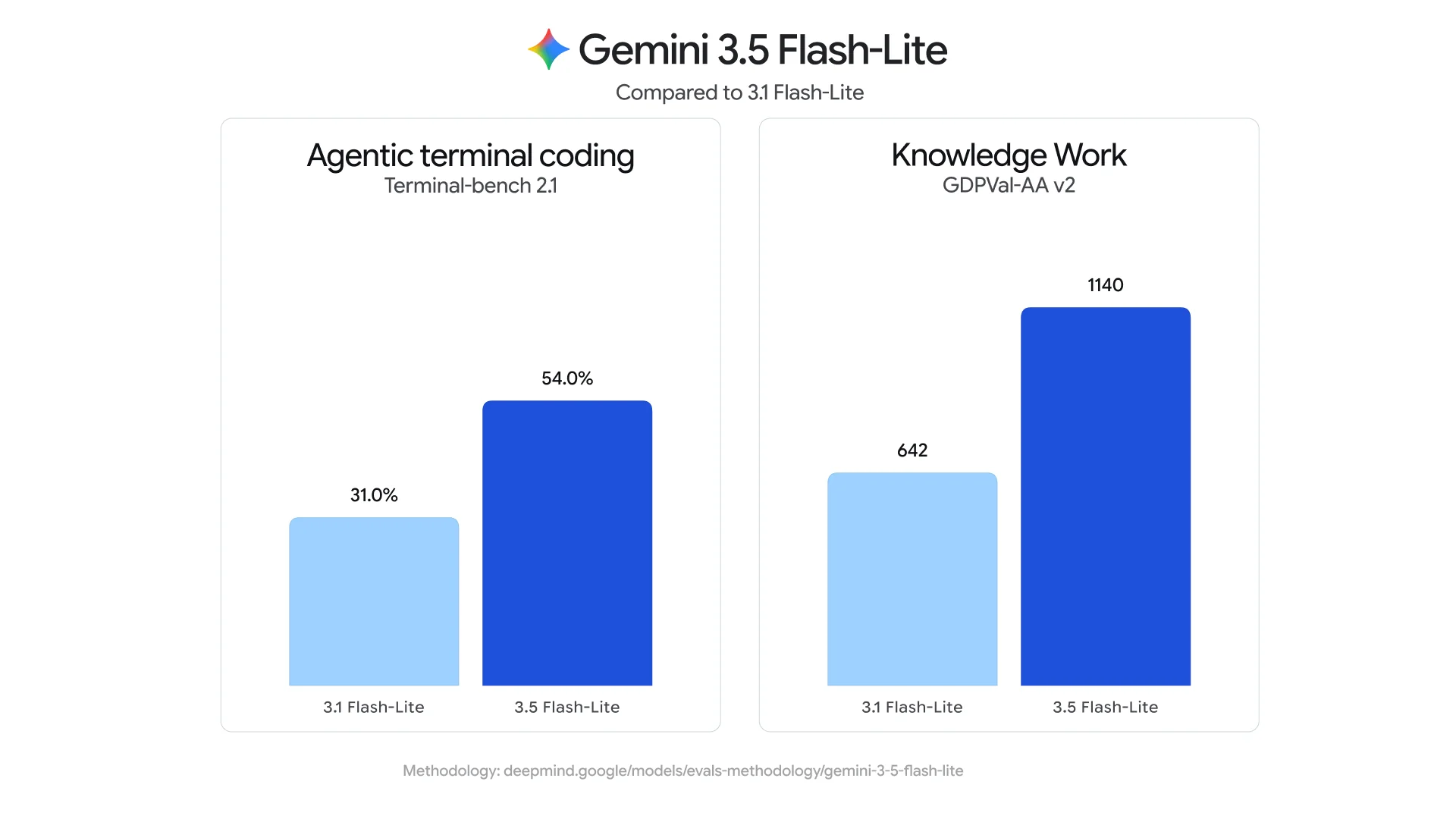 Gemini 3.5 Flash-Lite beats 3.1 Flash-Lite on agentic terminal coding and knowledge work, as shared by Google
