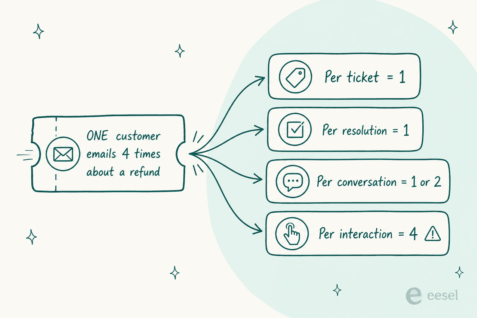 One ticket, four billing units: the same customer email counts as 1 ticket, 1 resolution, 1 or 2 conversations, or 4 interactions