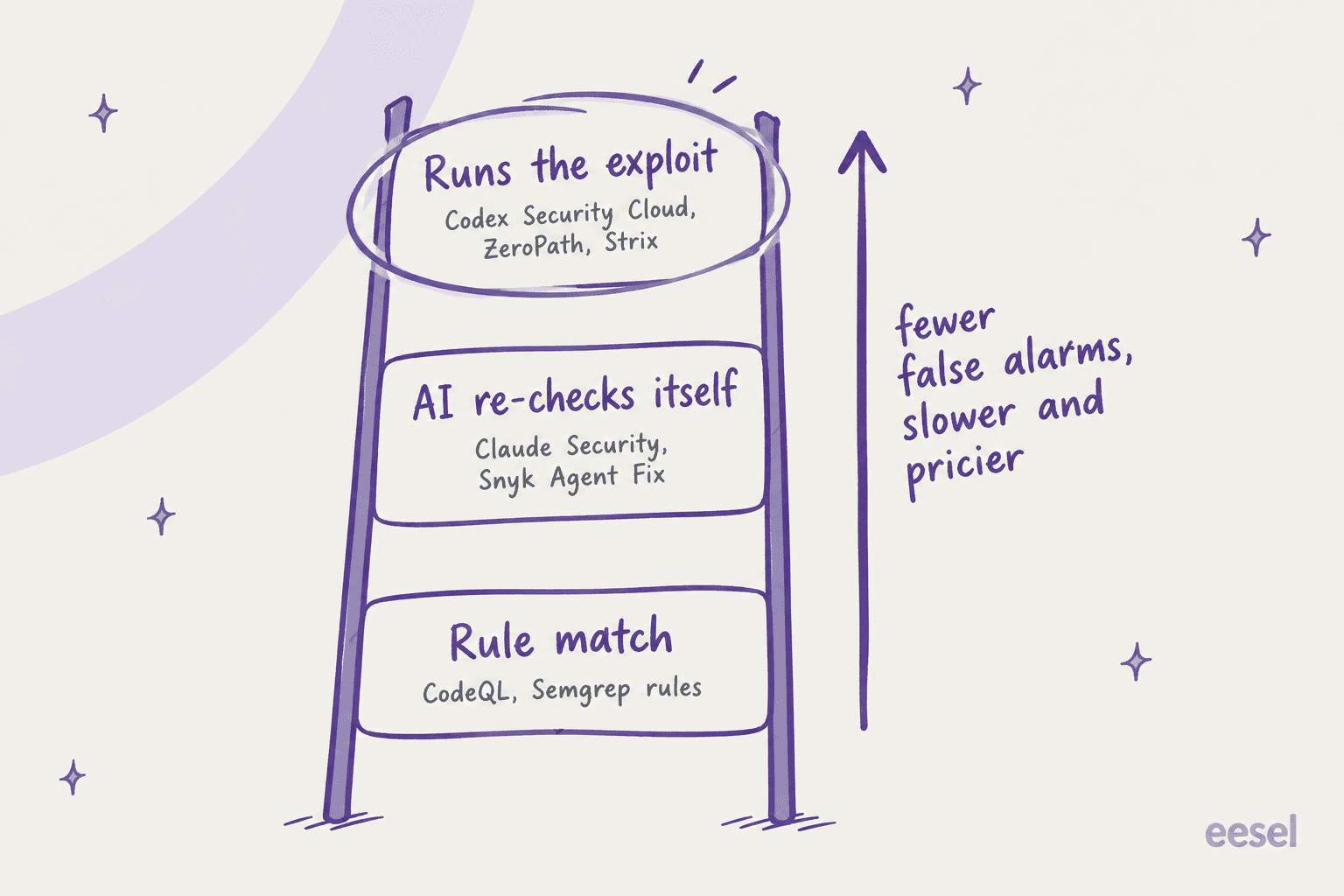 Hand-drawn ladder with three rungs: rule match for CodeQL and Semgrep rules, AI re-checks itself for Claude Security and Snyk Agent Fix, and runs the exploit for Codex Security Cloud, ZeroPath and Strix, with an arrow reading fewer false alarms, slower and pricier