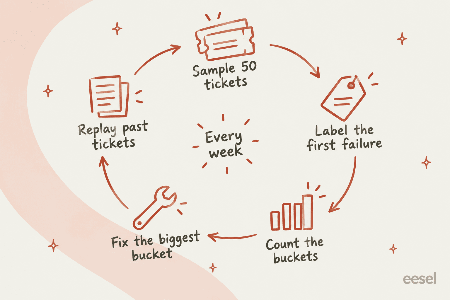 Hand-drawn weekly loop: sample 50 tickets, label the first failure, count the buckets, fix the biggest bucket, replay past tickets