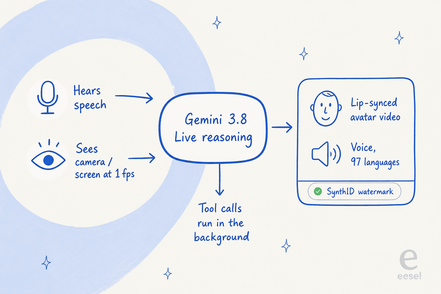 How Gemini 3.8 Live Avatar processes speech and vision, reasons, calls tools in the background, and returns a lip-synced avatar with voice in 97 languages