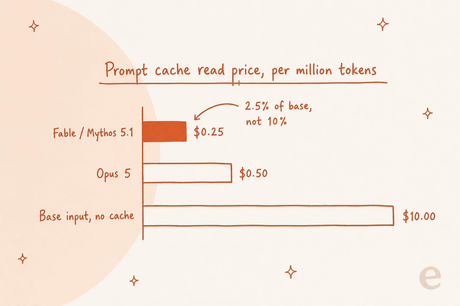 Bar chart comparing prompt cache read prices: Fable and Mythos 5.1 at $0.25, Opus 5 at $0.50, and base input at $10.00 per million tokens