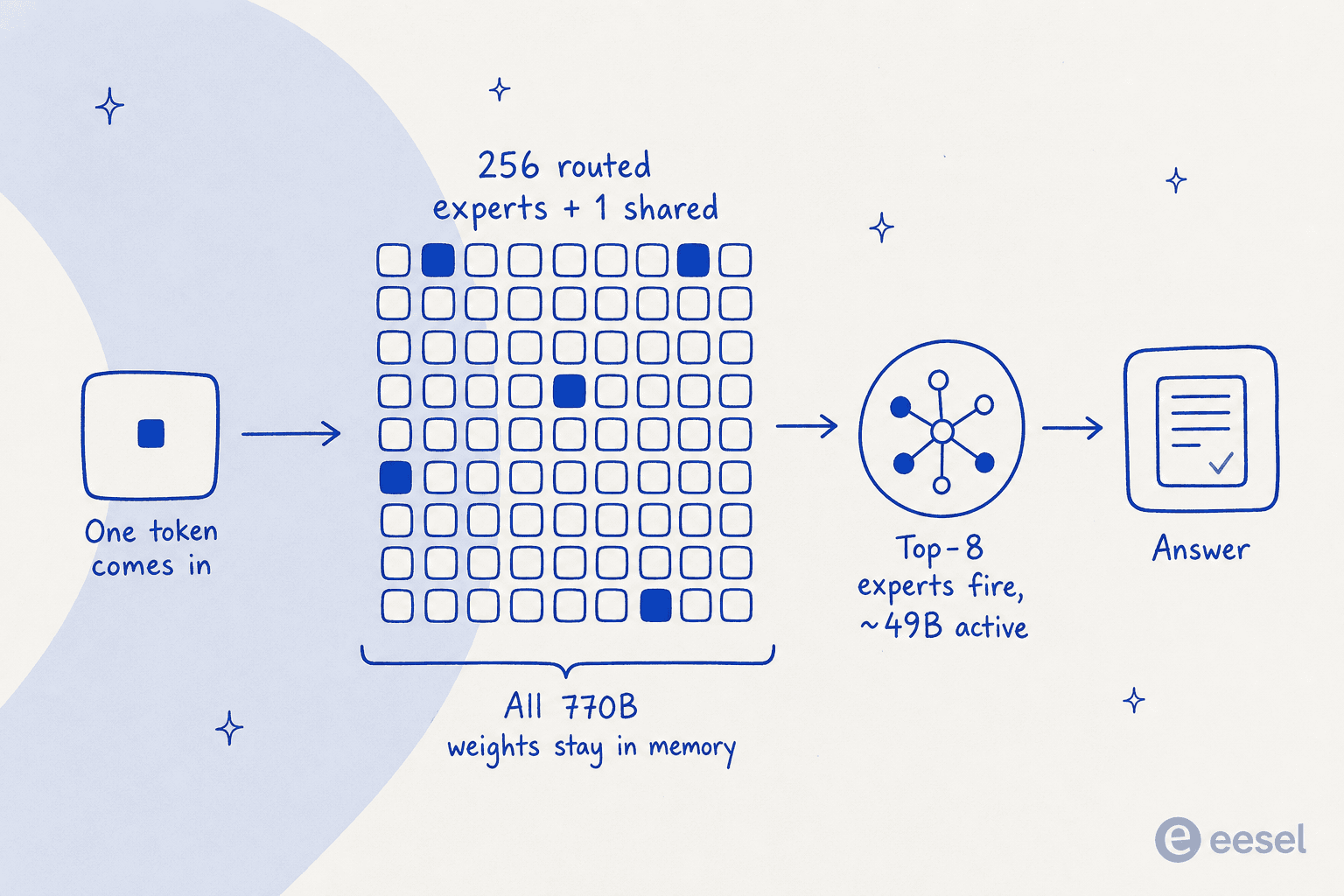 Diagram of how the Tencent Hy4 Mixture-of-Experts model routes a token through 8 of its 256 experts
