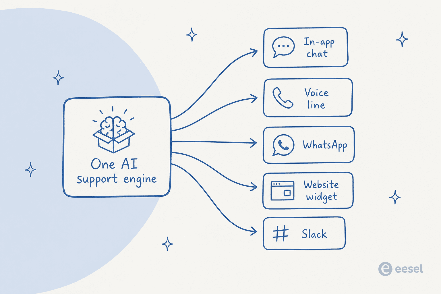 One AI support engine feeding many separate frontends: in-app chat, a voice line, WhatsApp, a website widget, and Slack