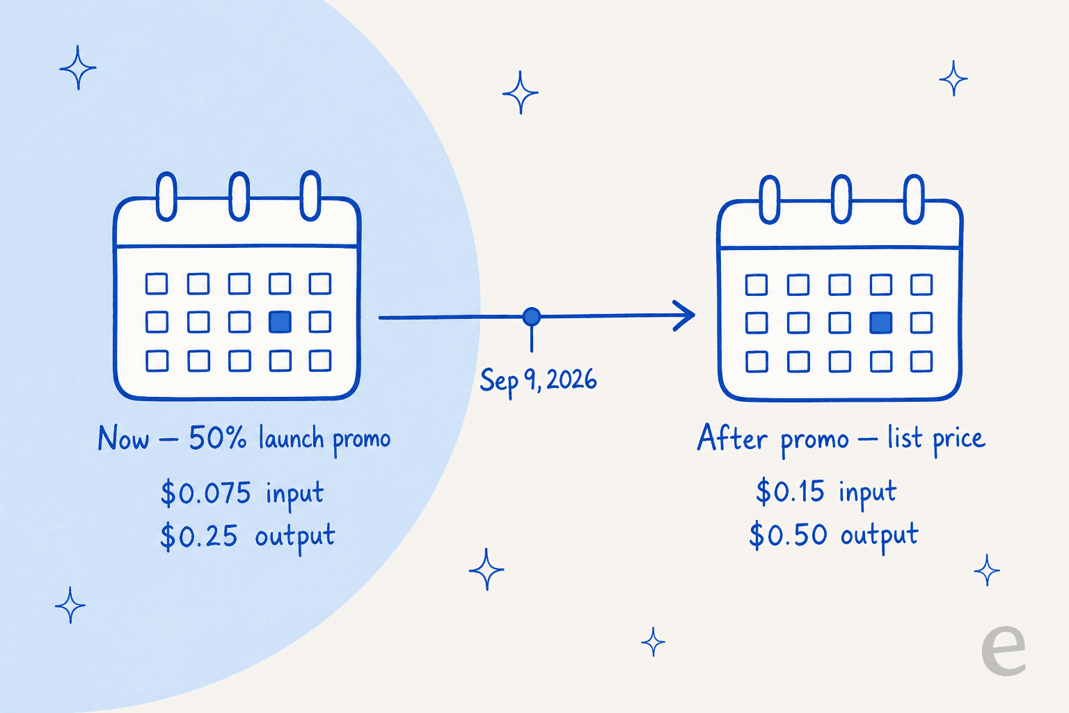 A before-and-after timeline showing GLM-5.3-Flash pricing going from the promo $0.075 input and $0.25 output to the $0.15 and $0.50 list price after September 9, 2026