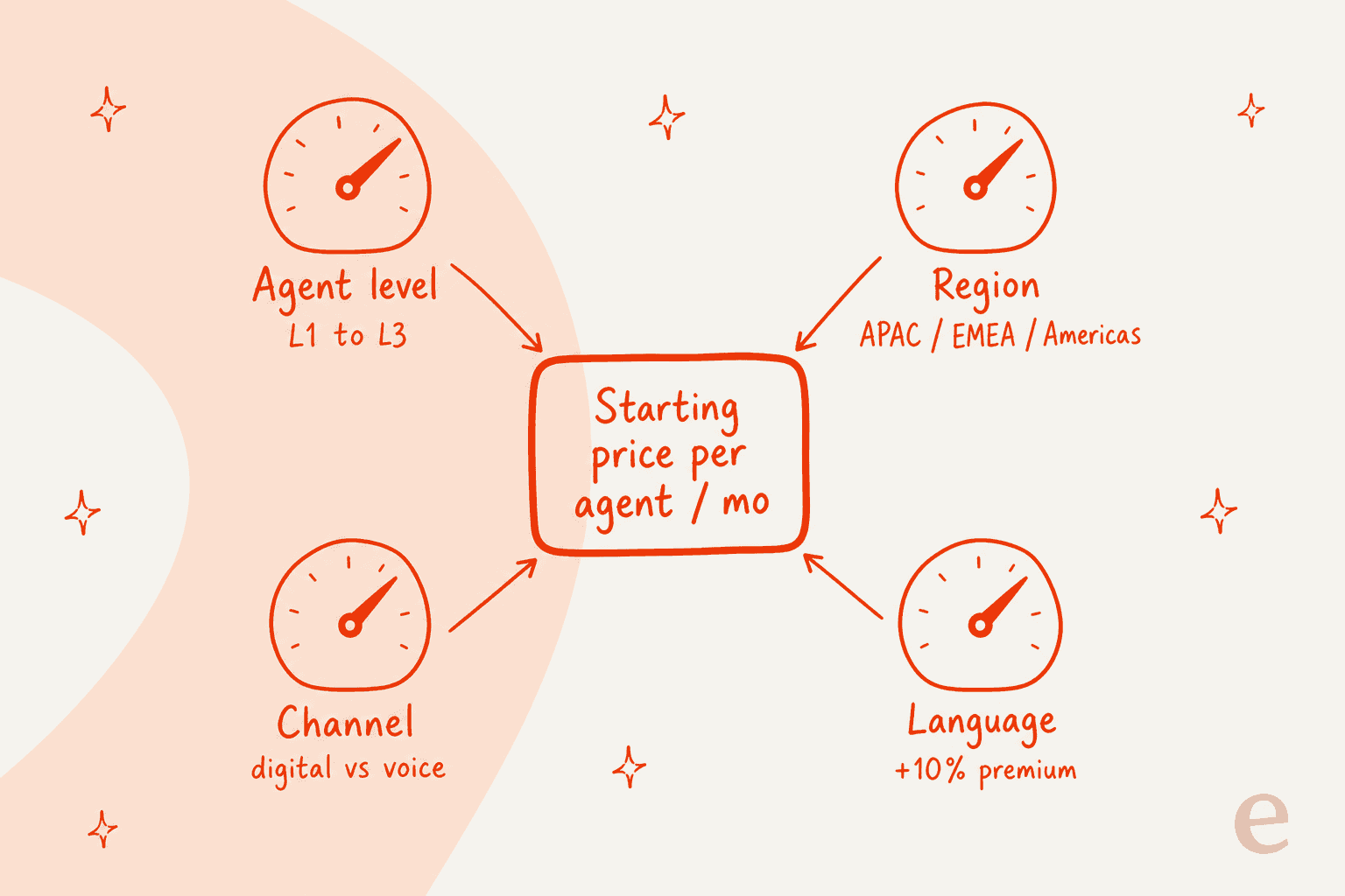 What moves the Influx price: agent level (L1 to L3), region (APAC, EMEA, Americas), channel (digital vs voice), and a 10% language premium all feed into the starting price per agent per month